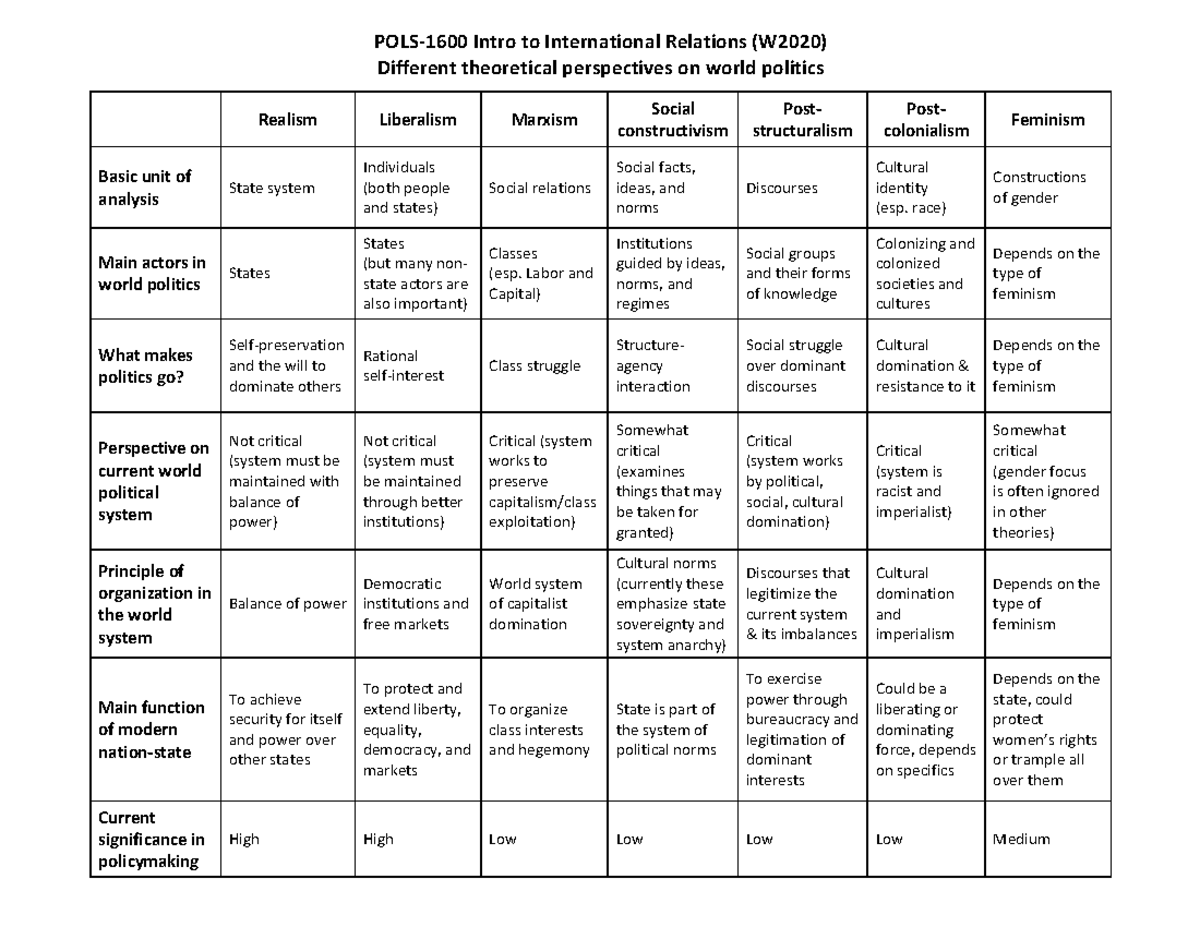 International Relations Theory Chart POLS 1600 Intro To 