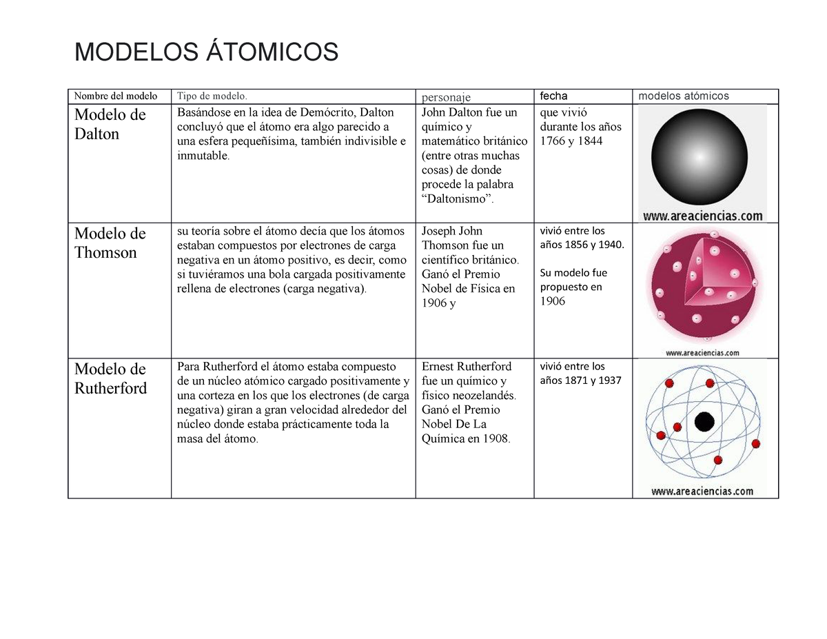 Modelos Atomicos Tabla Comparativa Modelos Átomicos Nombre Del Modelo Tipo De Modelo 8704