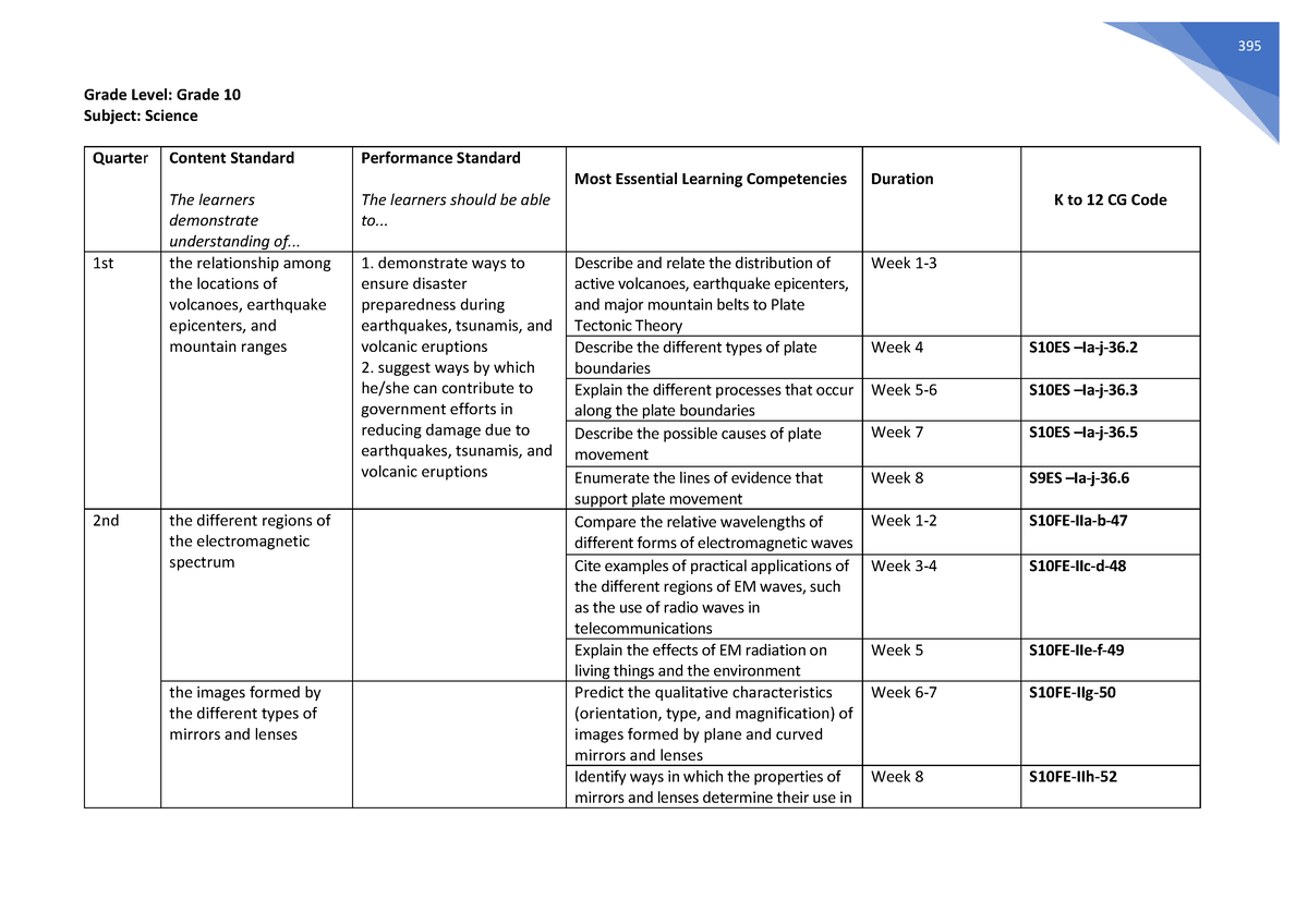 Science MELCs Grade 10 395 Grade Level Grade 10 Subject Science 