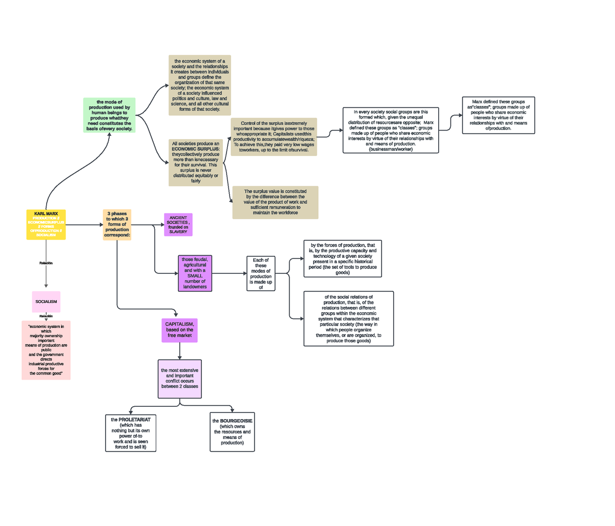 KARL MARX - esquema - KARL MARX PRODUCTION // ECONOMICSURPLUS // FORMS ...