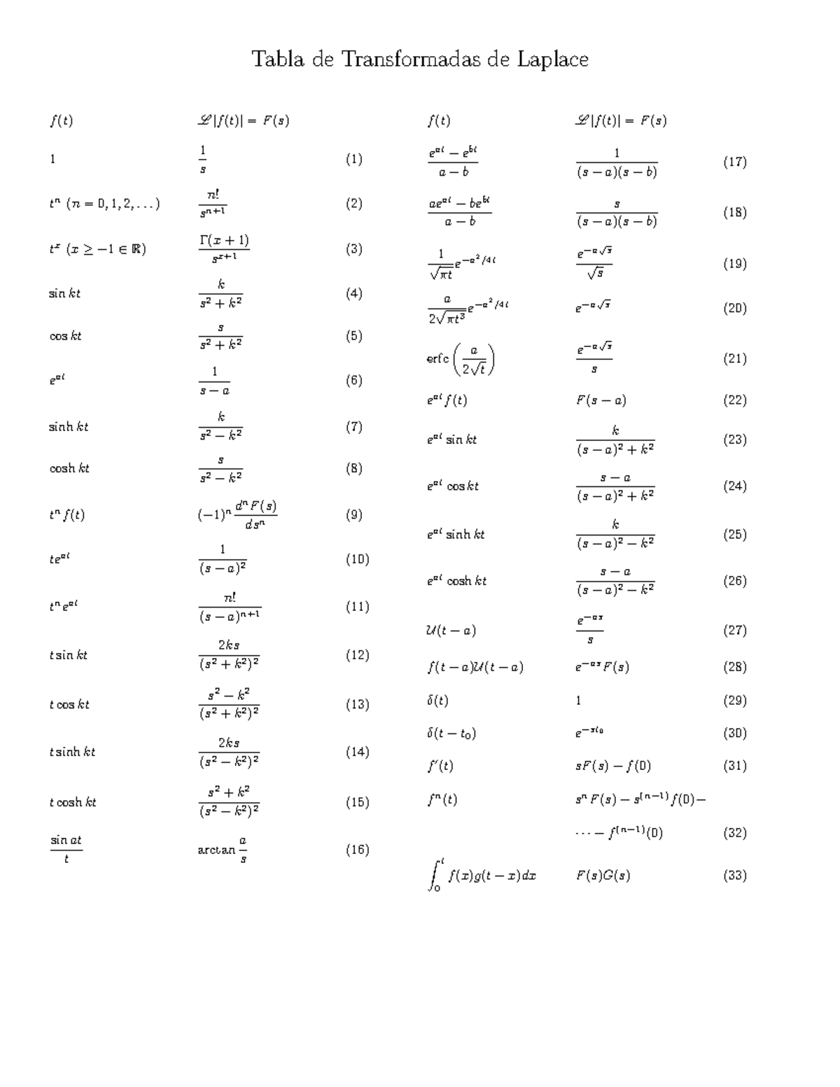 Laplace-tabla - Tabla de Transformadas de Laplace f (t) L [f (t)] = F ...