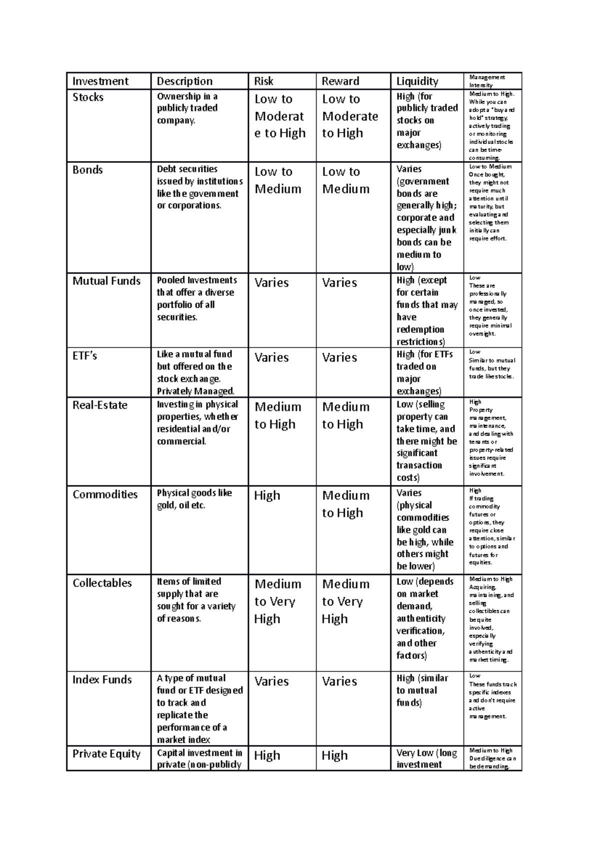 Investment Types - Investment Description Risk Reward Liquidity