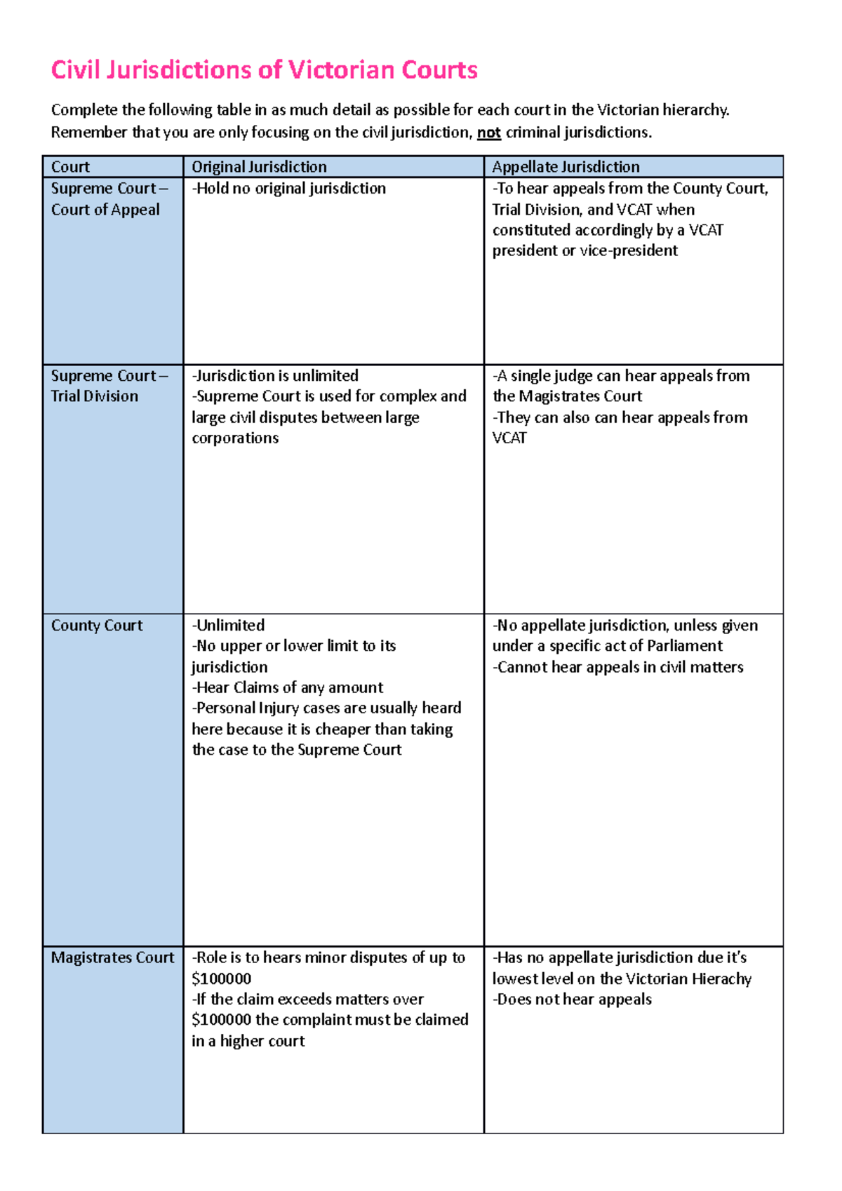 Civil Jurisdictions of Victorian Courts - Civil Jurisdictions of ...