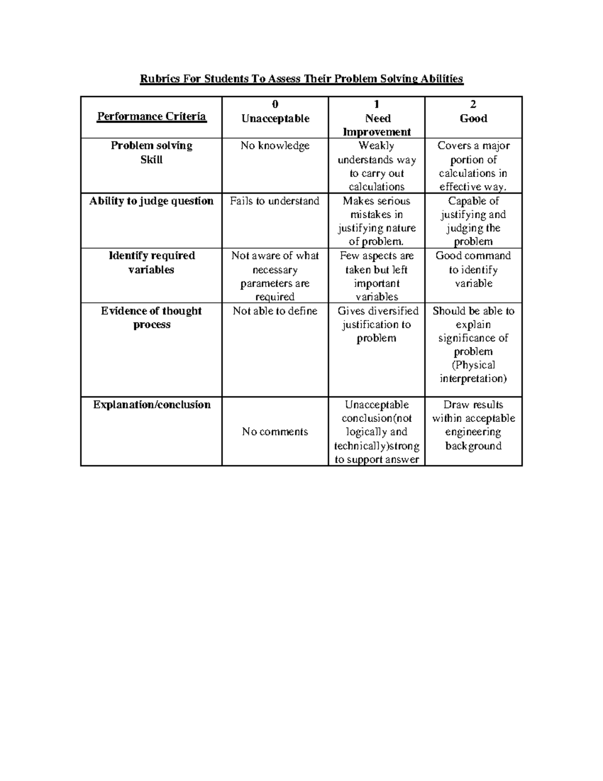 Rubrics For Students To Assess Their Problem Solving Abilities ...