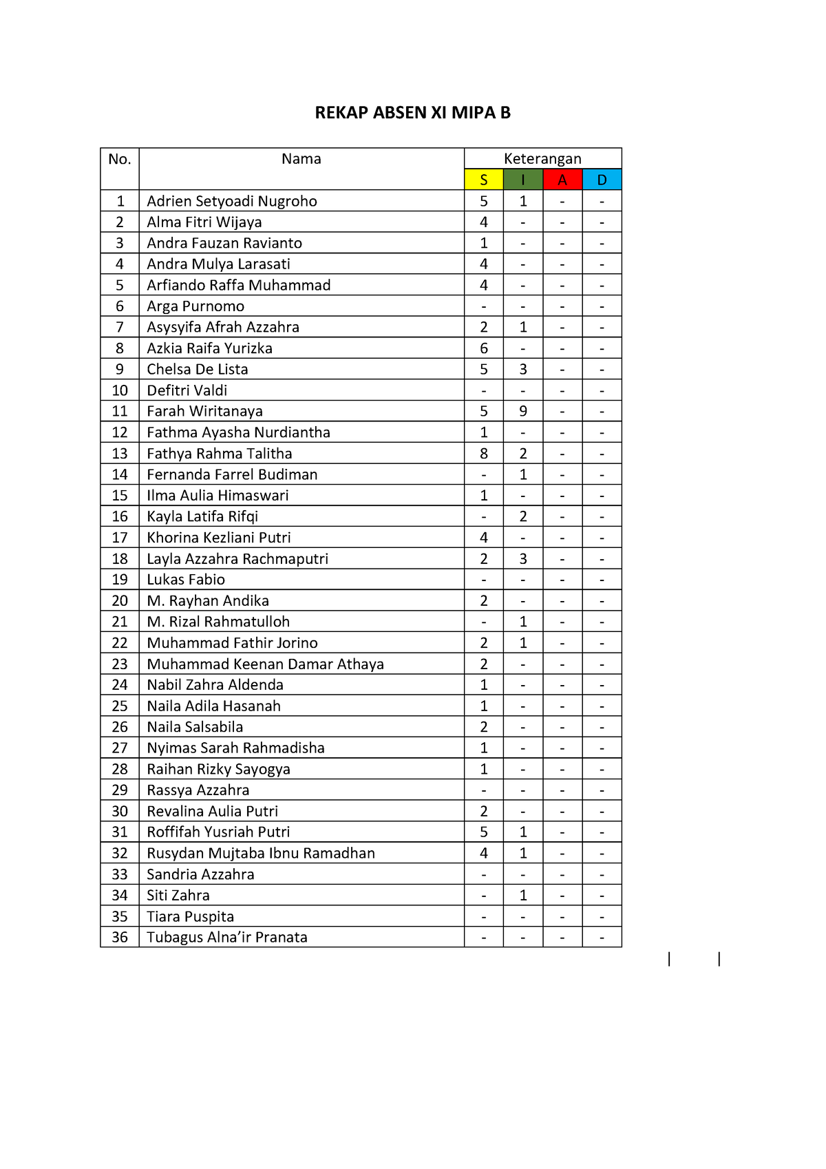 Rekap Absen XI MIPA B - REKAP ABSEN XI MIPA B No. Nama Keterangan S I A ...