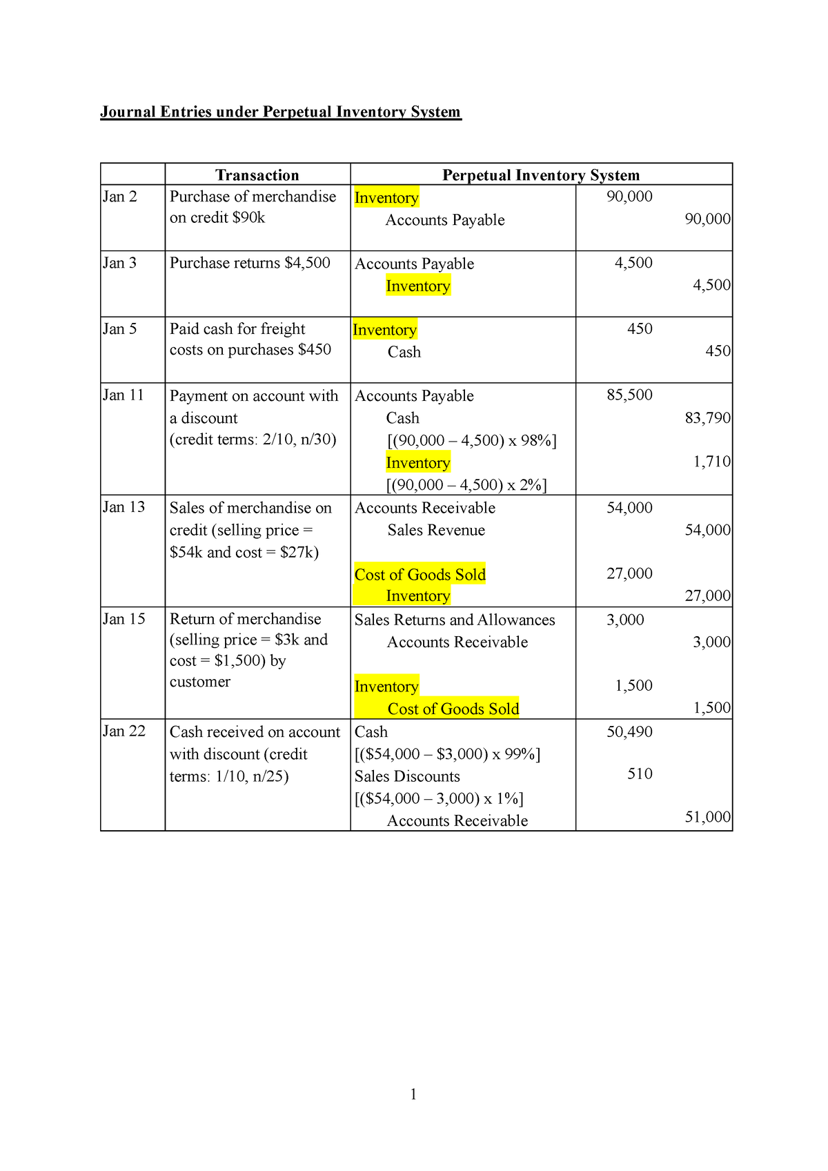 Ch 7 Perpetual Inventory System - 1 Journal Entries Under Perpetual ...