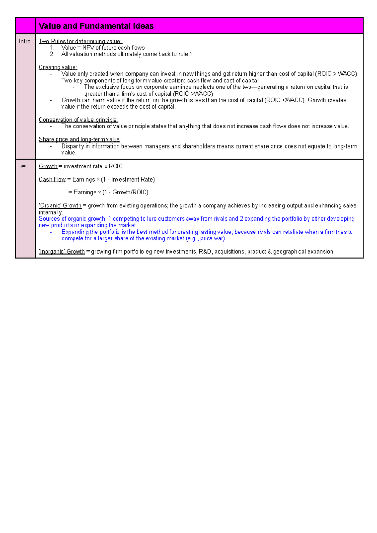 Corp Val FINM3005 Cheat Sheet - Value and Fundamental Ideas Intro Two ...