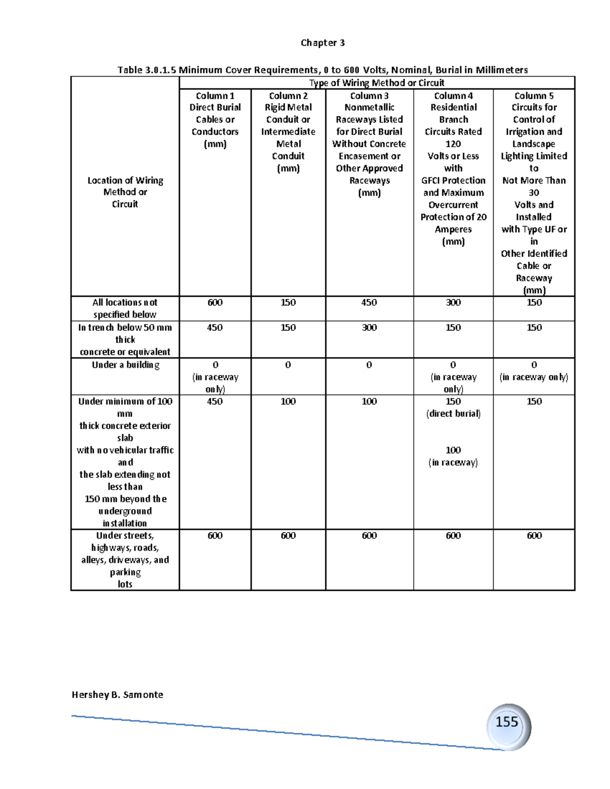 Minimum Cover Requirements, Spacings for Conductor, AND OTHERS