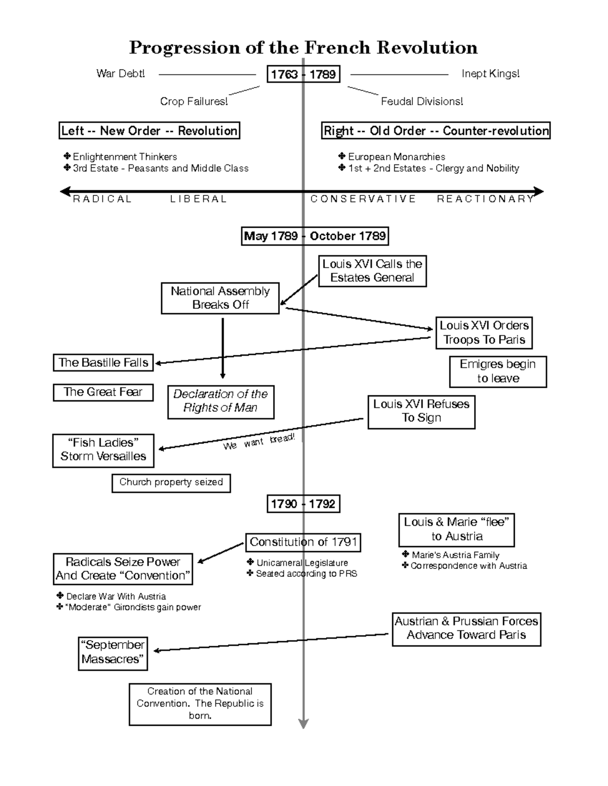 French Revolution Flowchart - Progression of the French Revolution Left ...