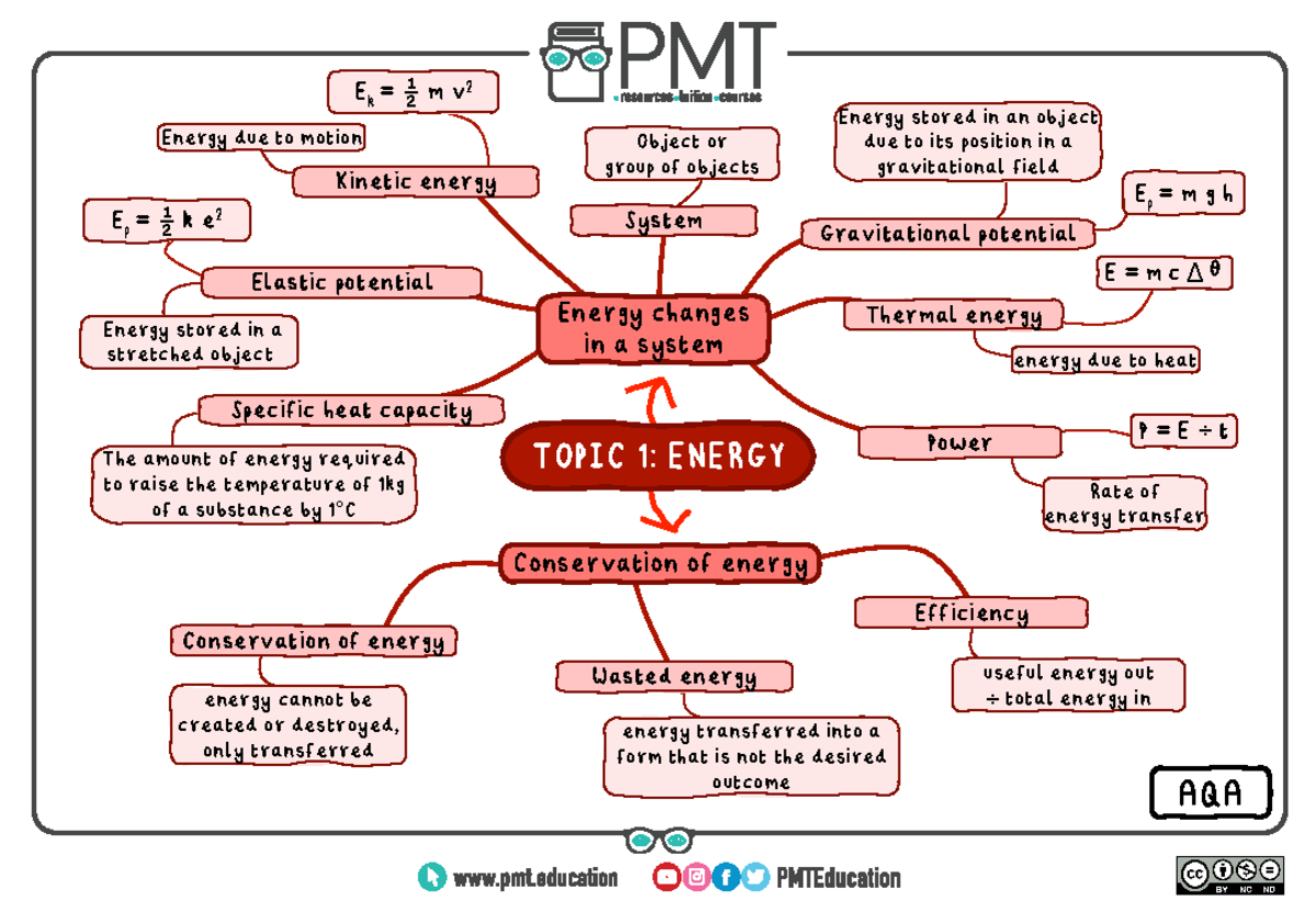 Mind Maps Physics Revision For Homework And Labs And Test TOPIC 1   Thumb 1200 831 