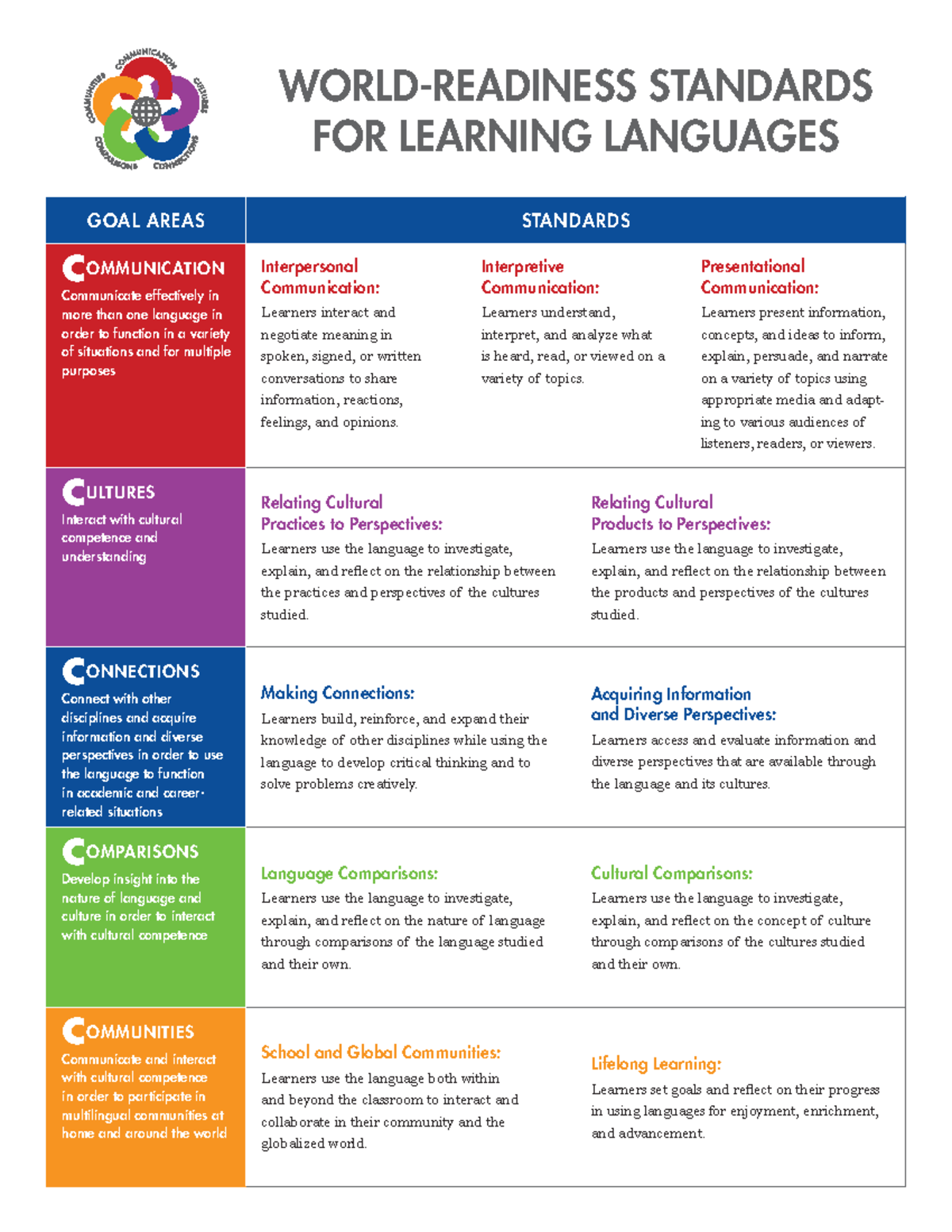 Standards for Learning Languages - GOAL AREAS STANDARDS COMMUNICATION ...
