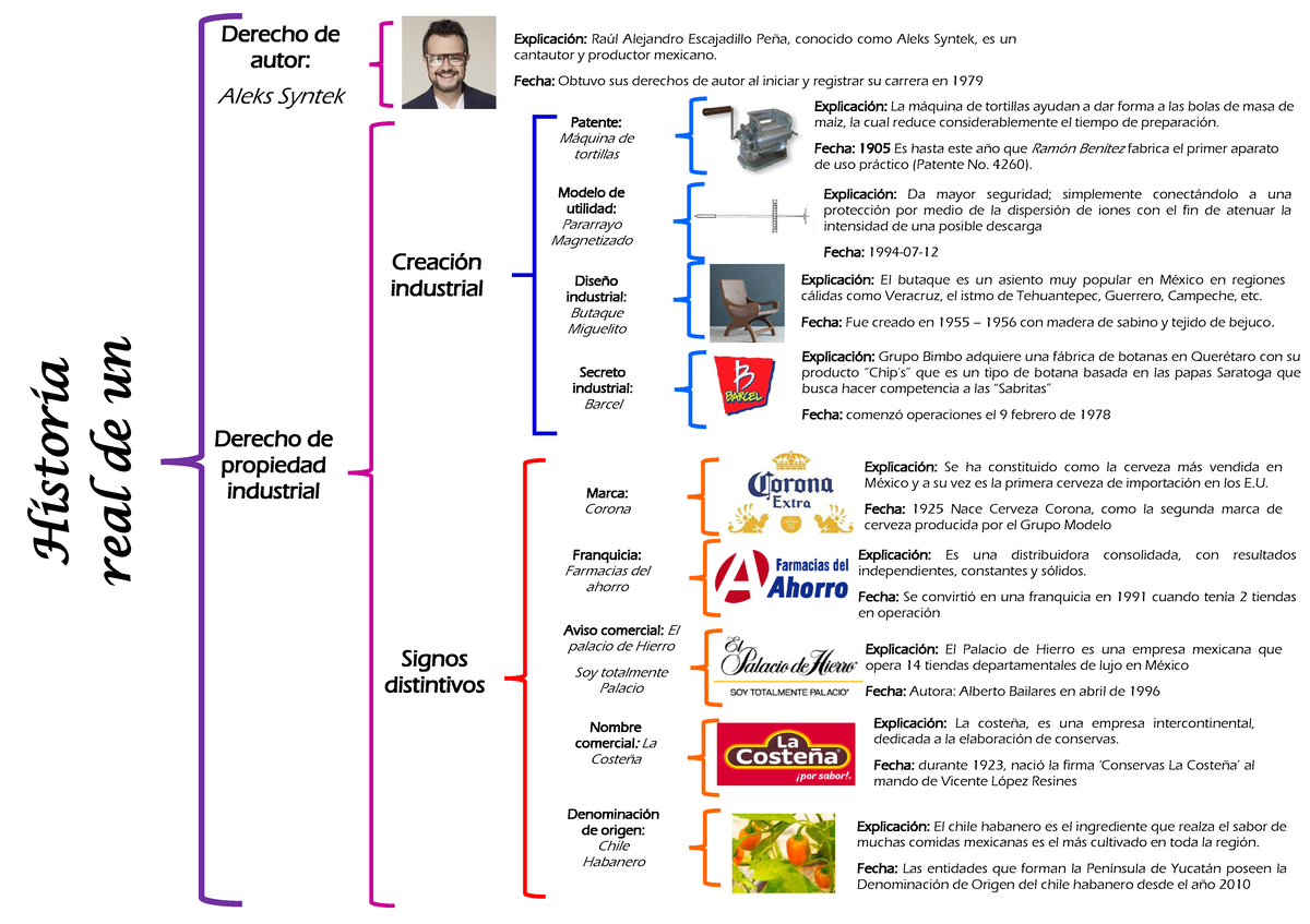 Cuadro Sinoptico Con Ejemplos De Derechos De Propiedad - Creación ...