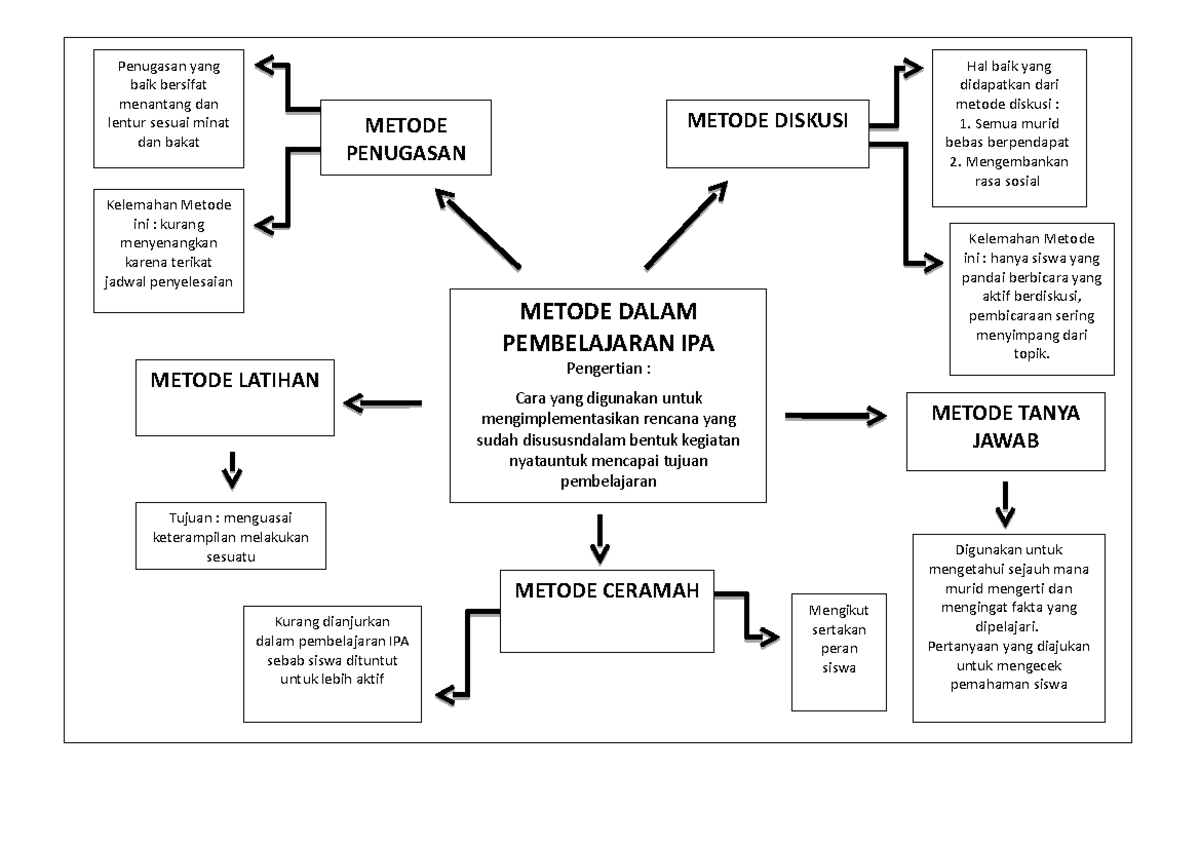 Modul 3 kb 1, metode 1-5 - Mind map - METODE DALAM PEMBELAJARAN IPA ...