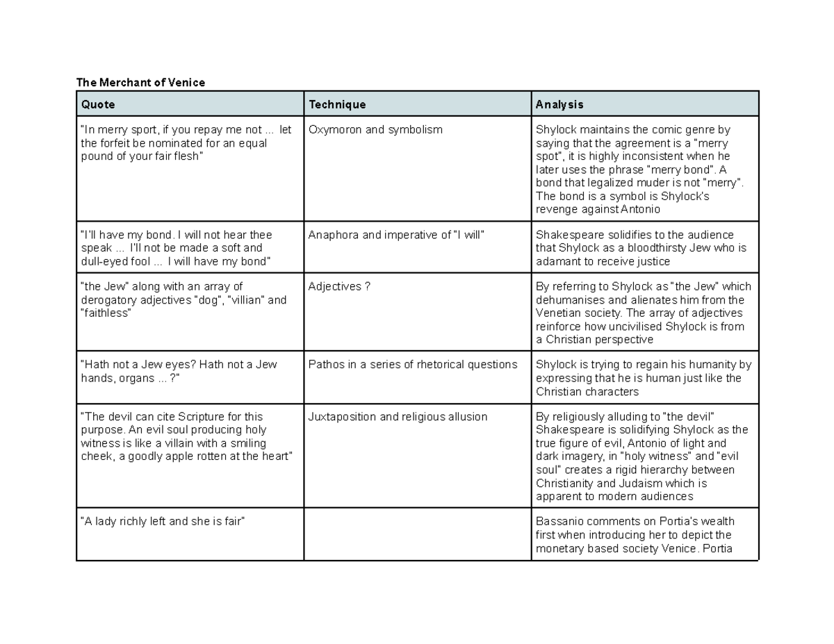 Quotes table - The Merchant of Venice Quote Technique Analysis