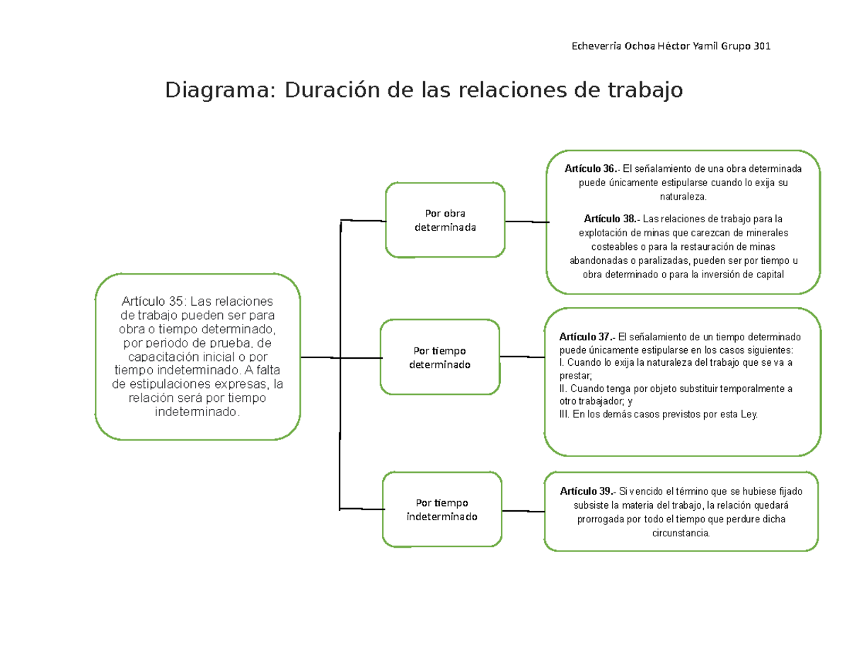 Duracion De Las Relaciones De Trabajo Art 35 www.studocu.com