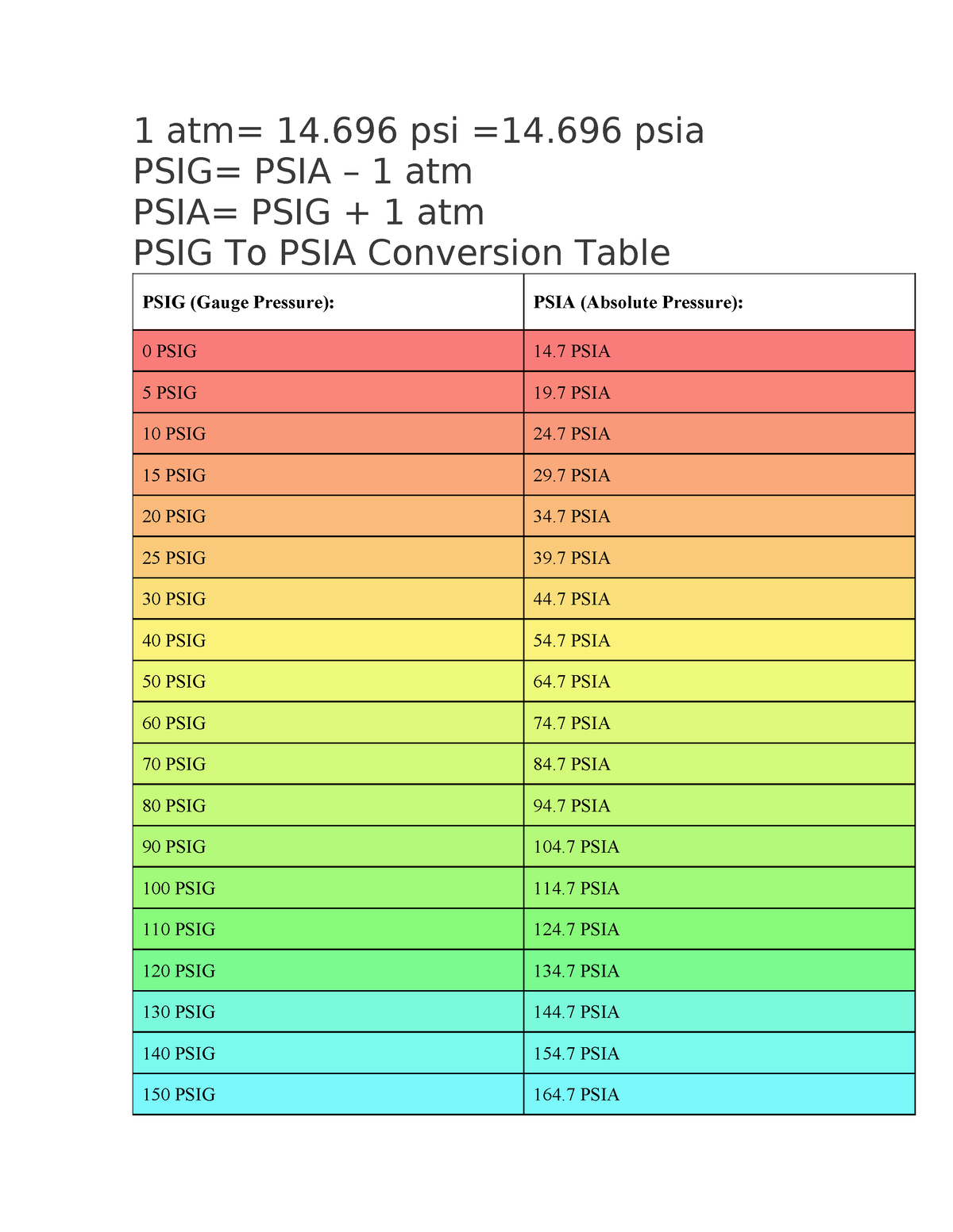 Kg Cm 2 To Psig