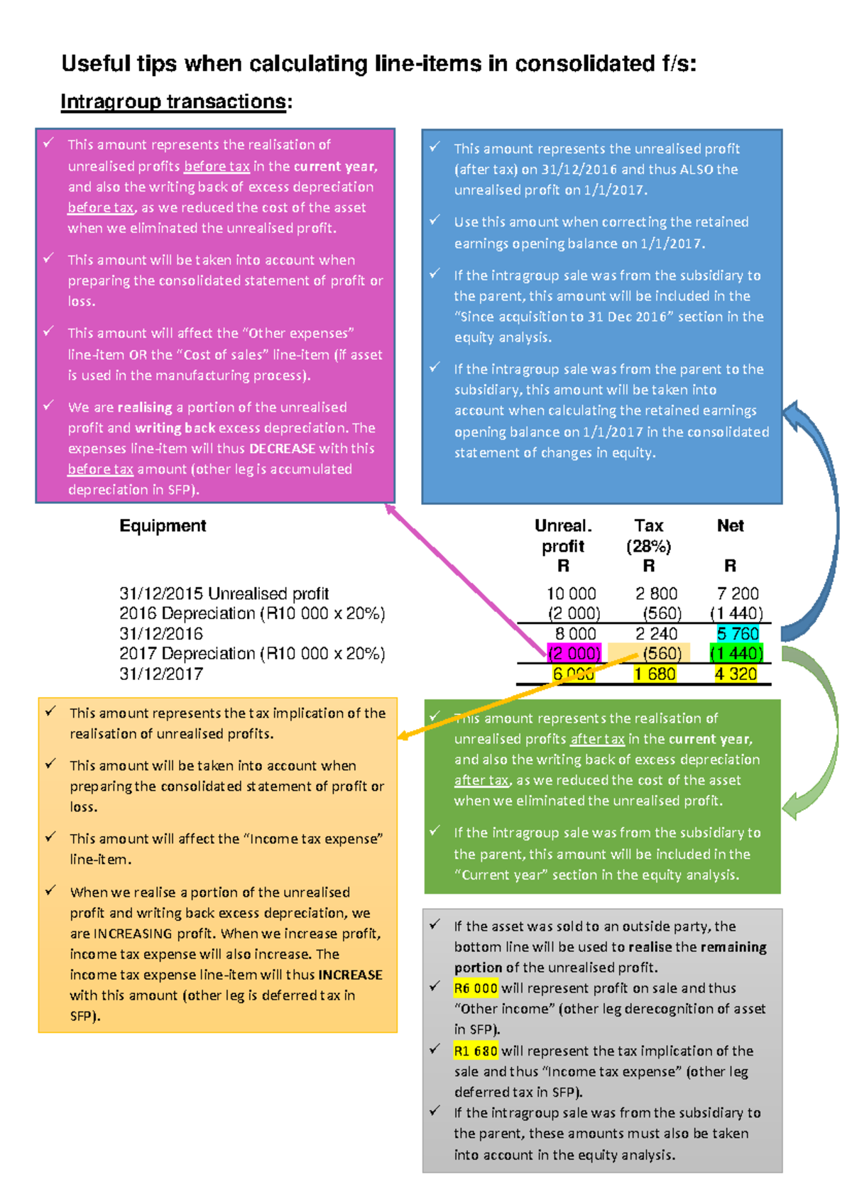Useful tips when calculating line-items in consolidated FS - Useful ...