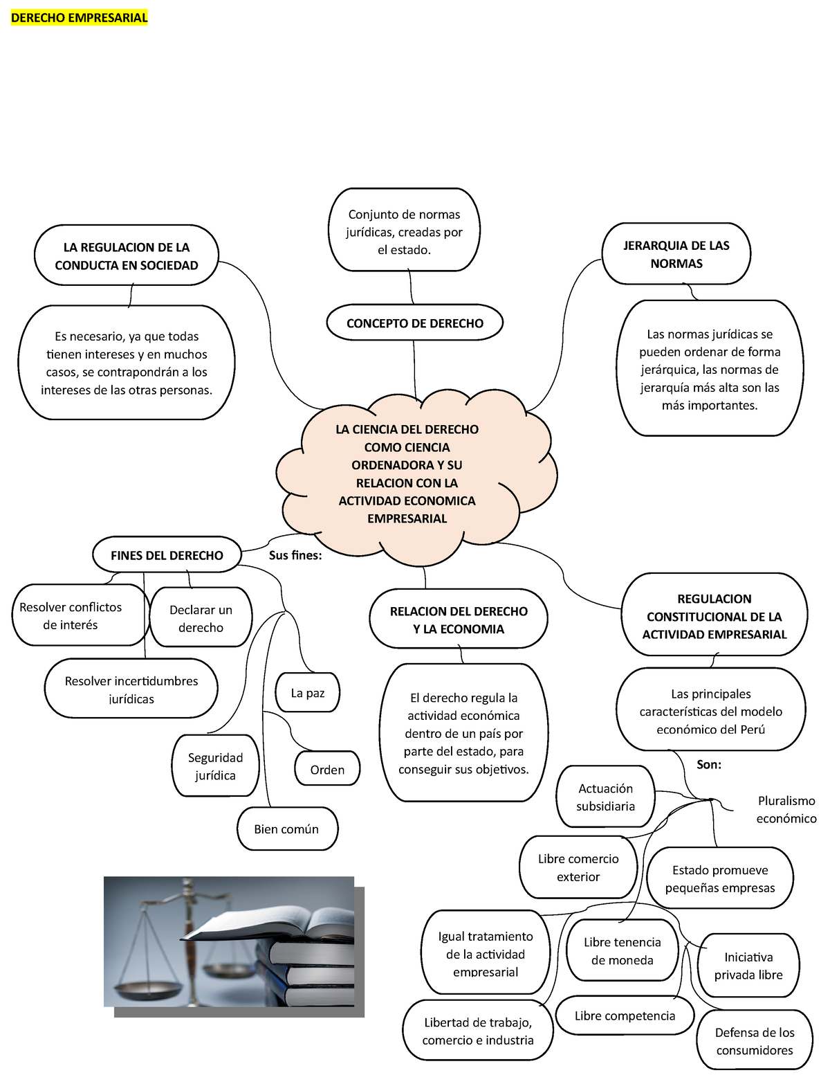 Semana Tema Derecho Empresarial MAPA Mental UTP Studocu