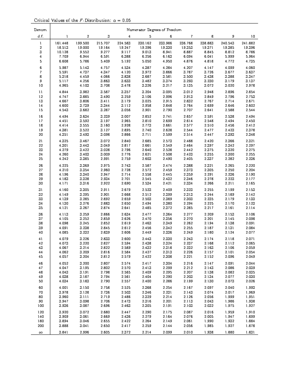 F alpha 05 - Books - Denom. Numerator Degrees of Freedom Critical ...