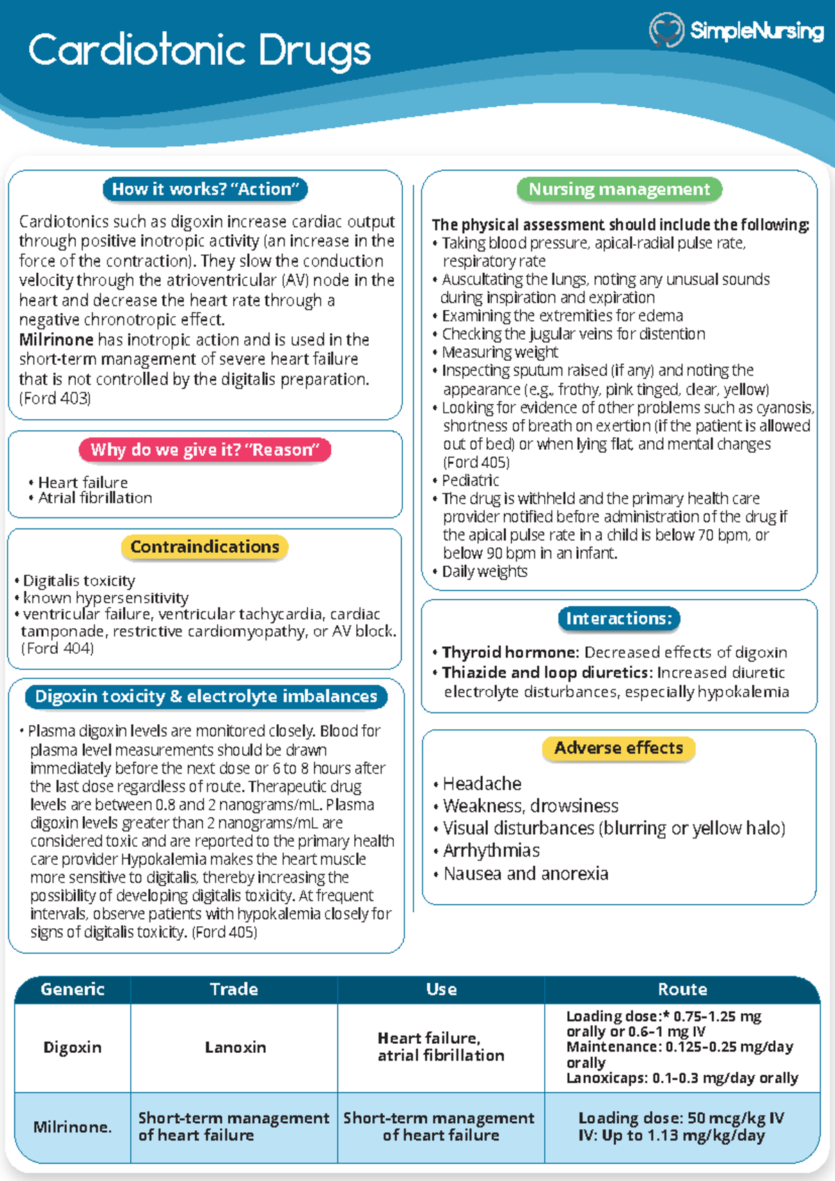 D - Digoxin - Simple Nursing - Cardiotonic Drugs Digoxin Generic Trade ...
