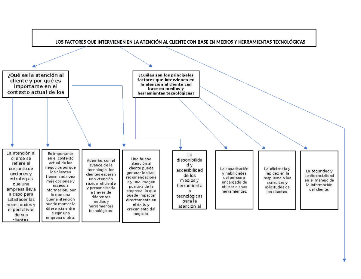 Actividad 1 - MAPA CONCEPTUAL LOS FACTORES QUE INTERVIENEN EN LA ...