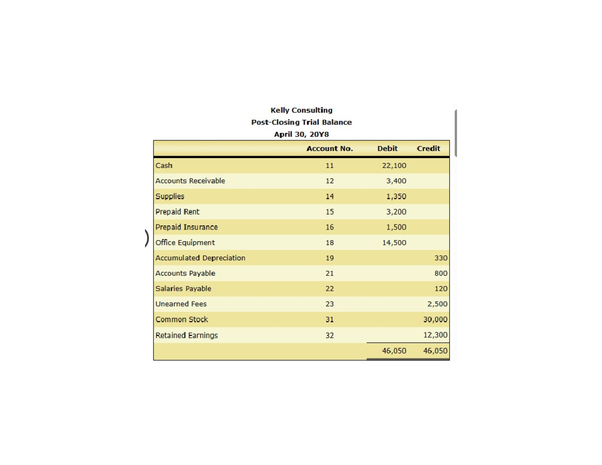 Kelly consulting post closing trial balance ACC201 Studocu