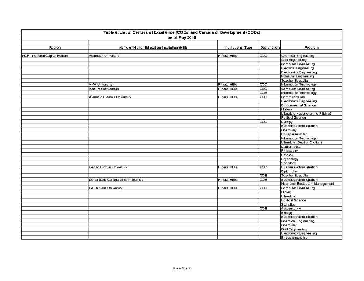 List of COE COD as of May 2016 - Region Name of Higher Education ...