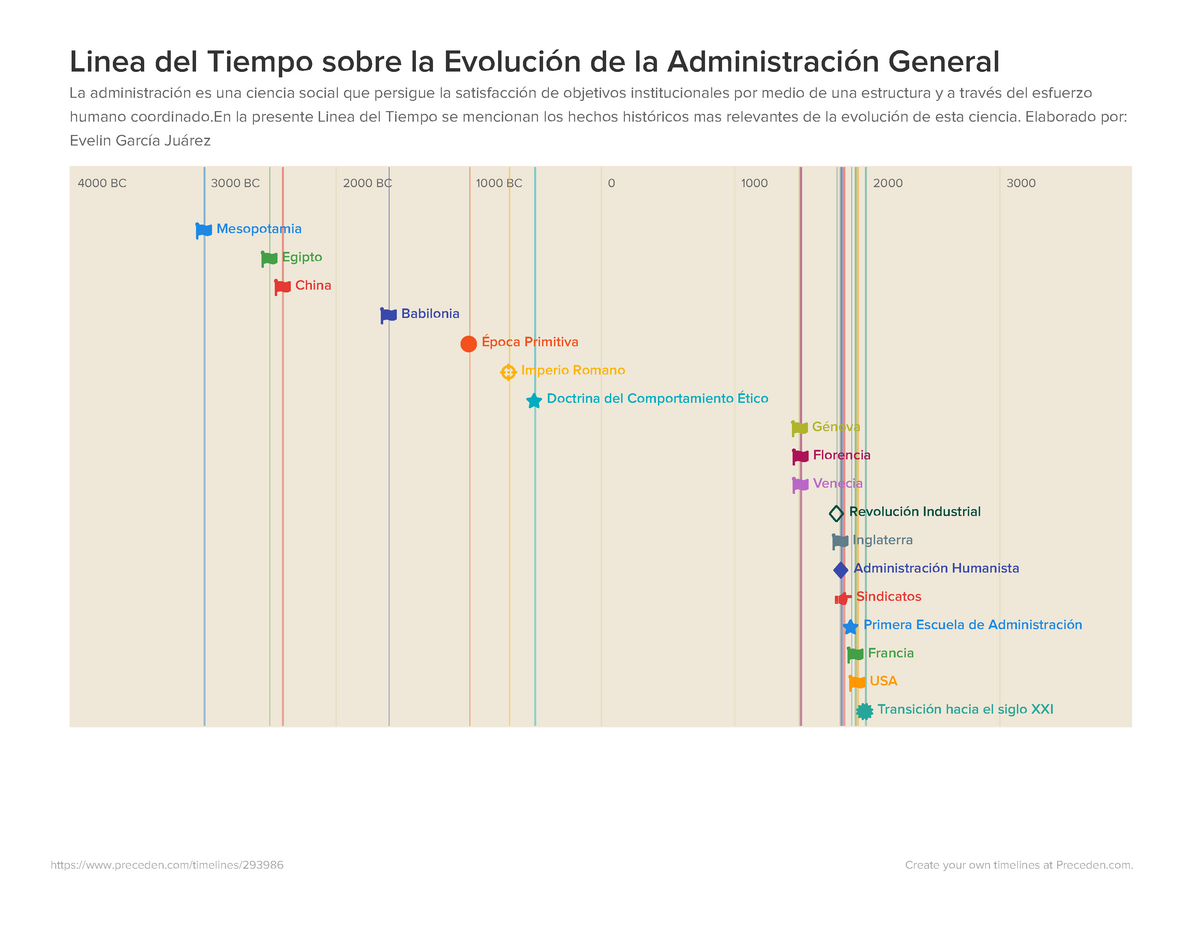 Evolucion De La Administracion Timeline