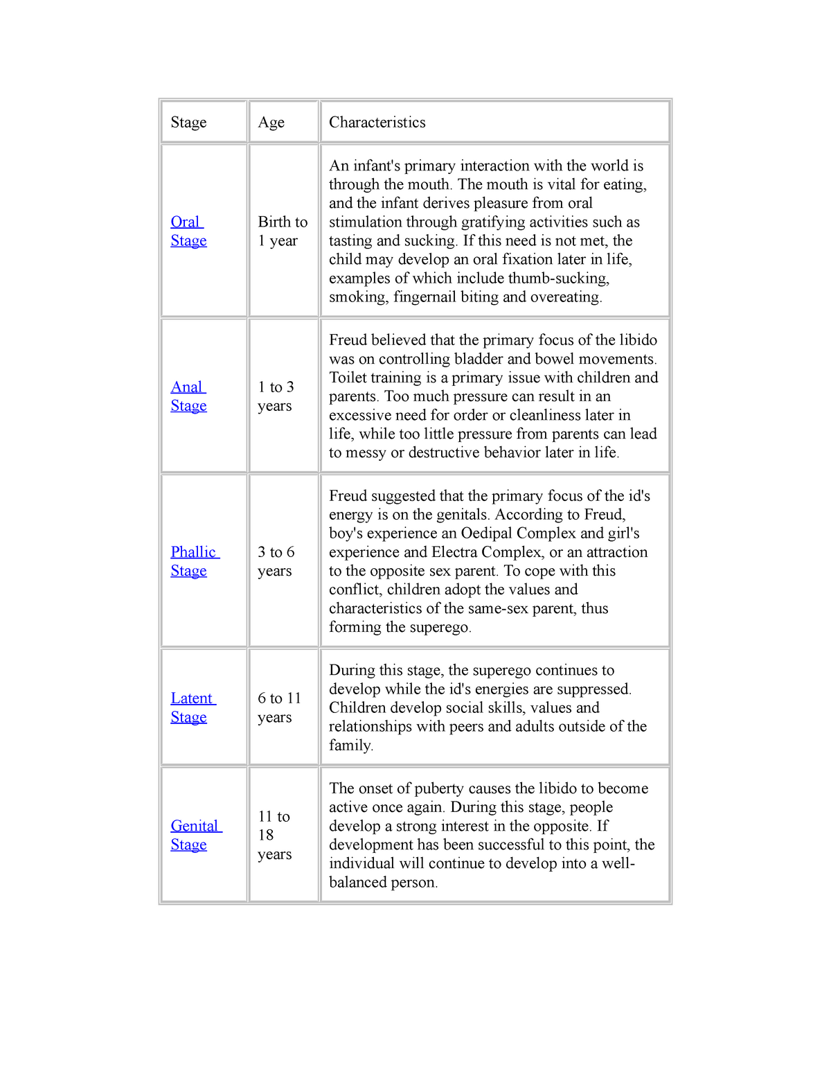 theory-of-development-stage-age-characteristics-oral-stage-birth-to-1