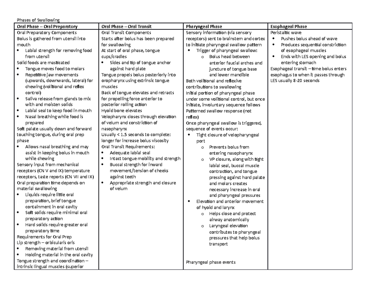 chart-3-lecture-notes-phases-of-swallow-phases-of-swallowing-oral