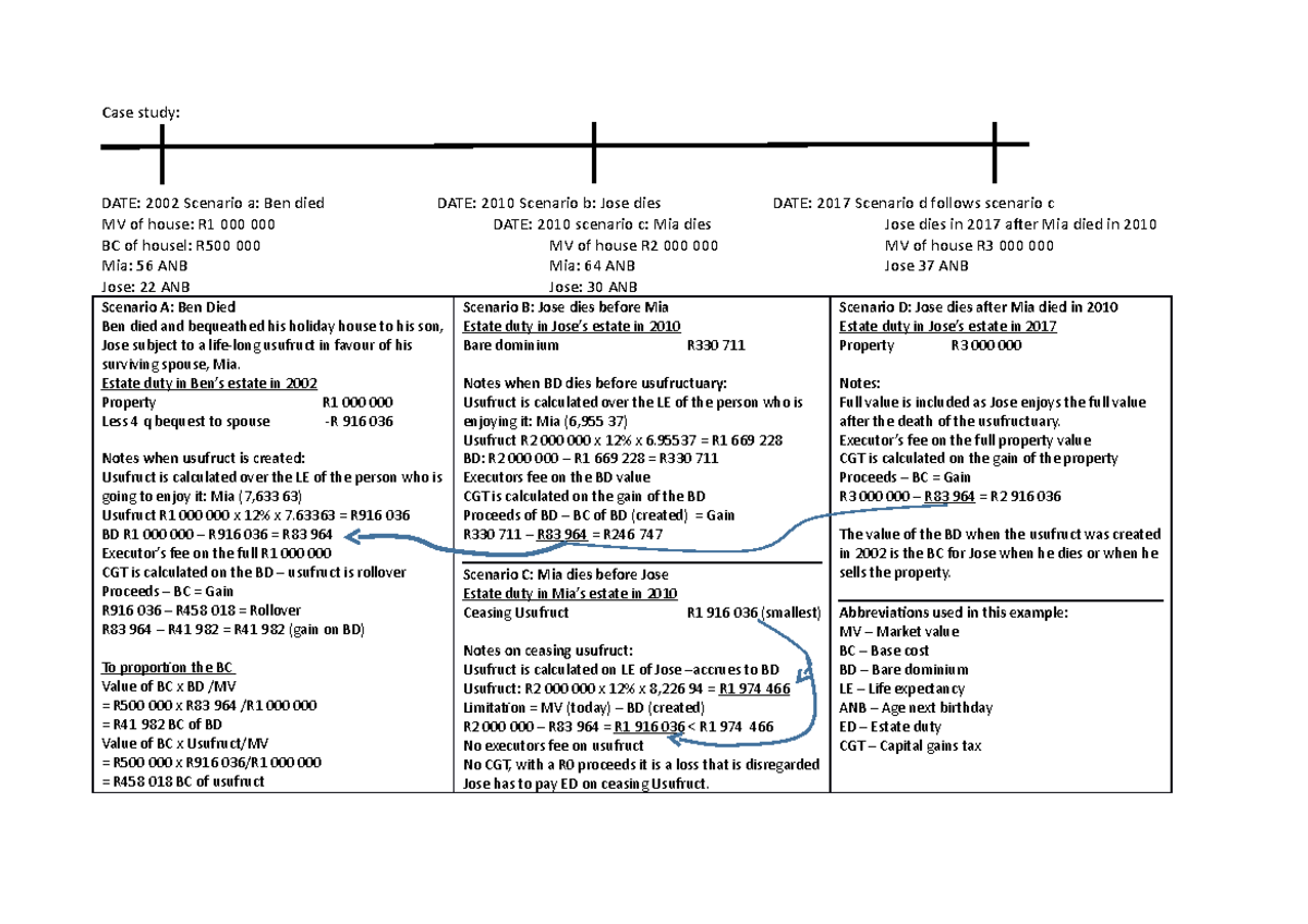 Usufruct example(1), estate Planning, financial planning Case study