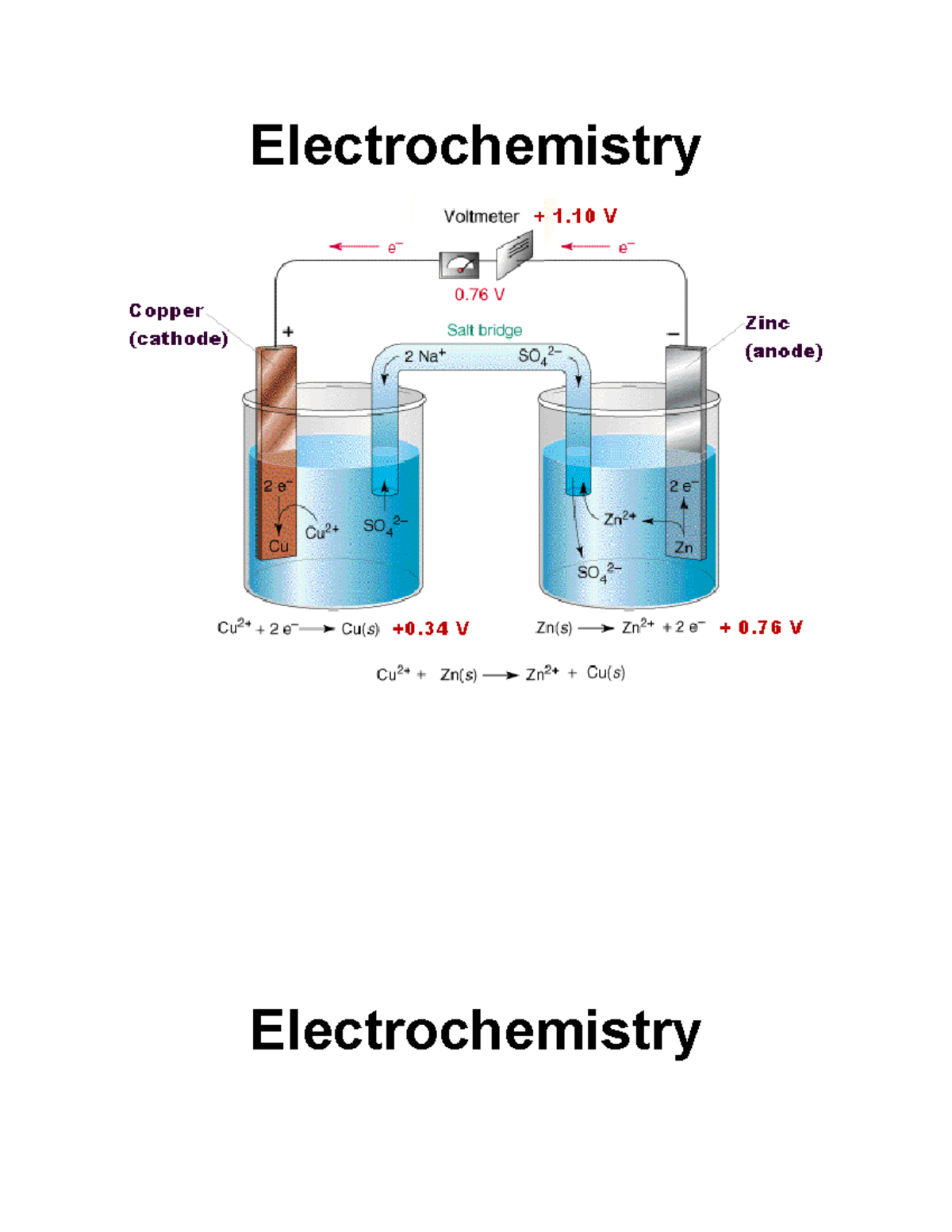 Electrochemistry - Lecture Notes 1-5 - Electrochemistry ...