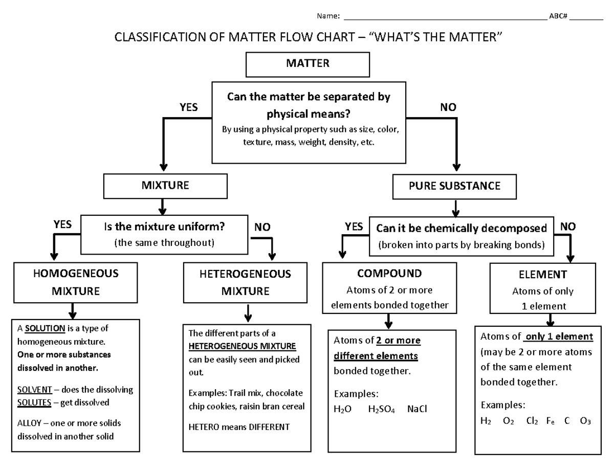 Classification Of Matter Flow Chart