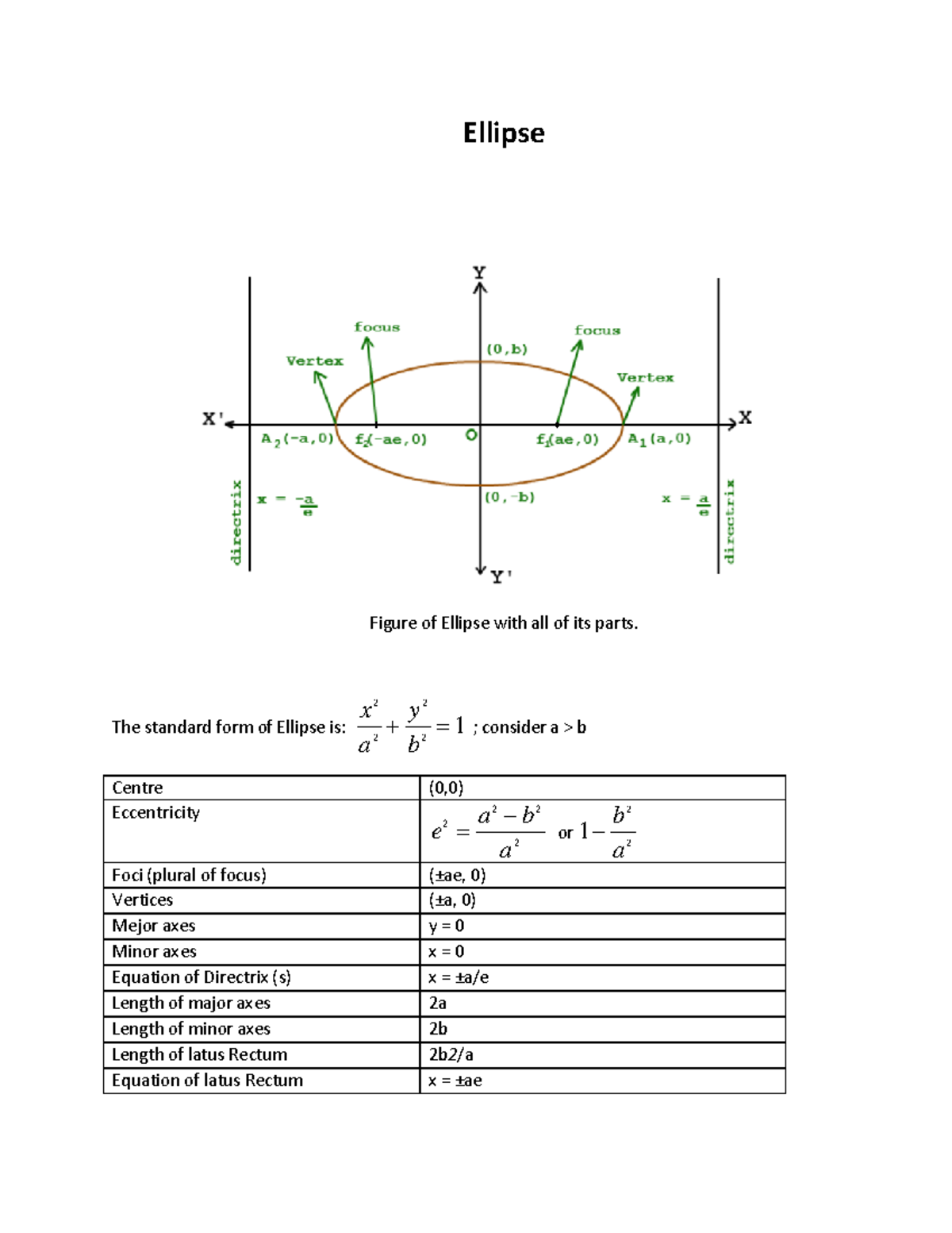 The Ellipse - Ellipse Figure of Ellipse with all of its parts. The ...