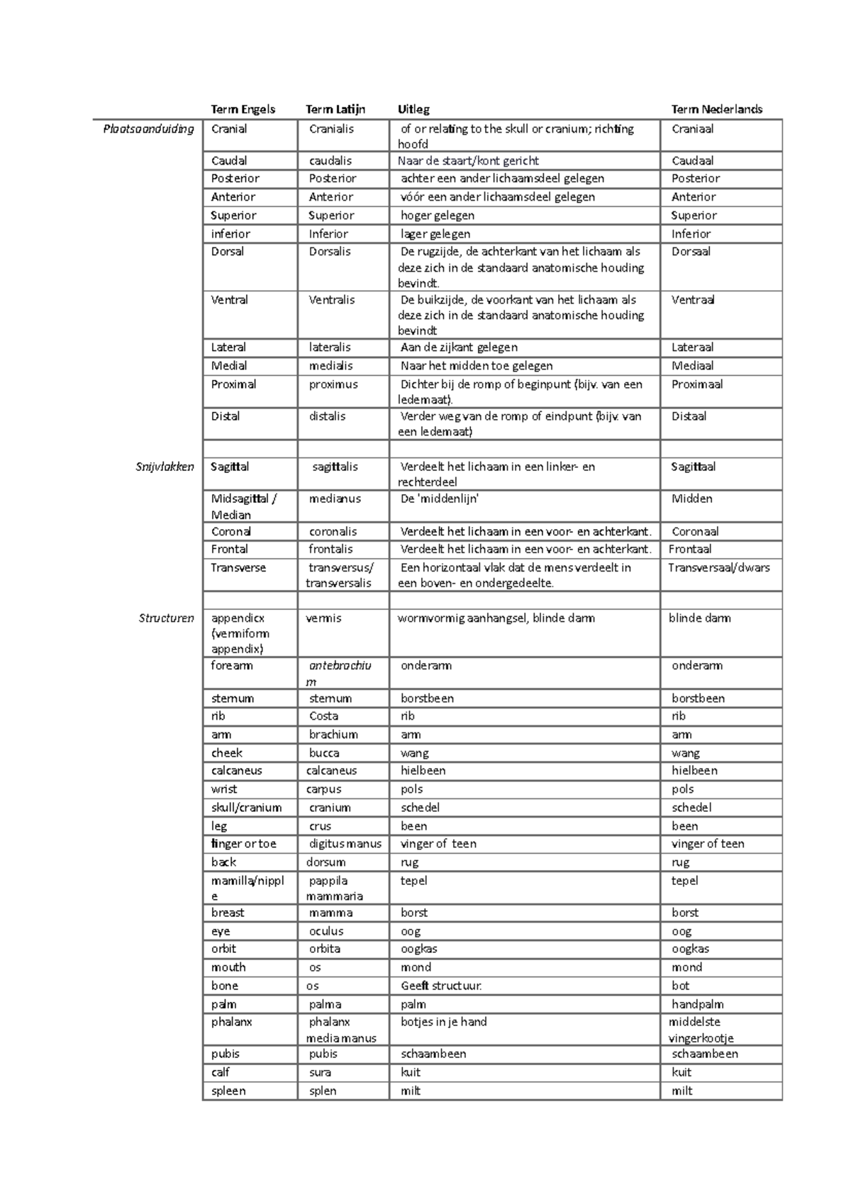 Termenlijst Term Engels Term Latijn Uitleg Term Nederlands