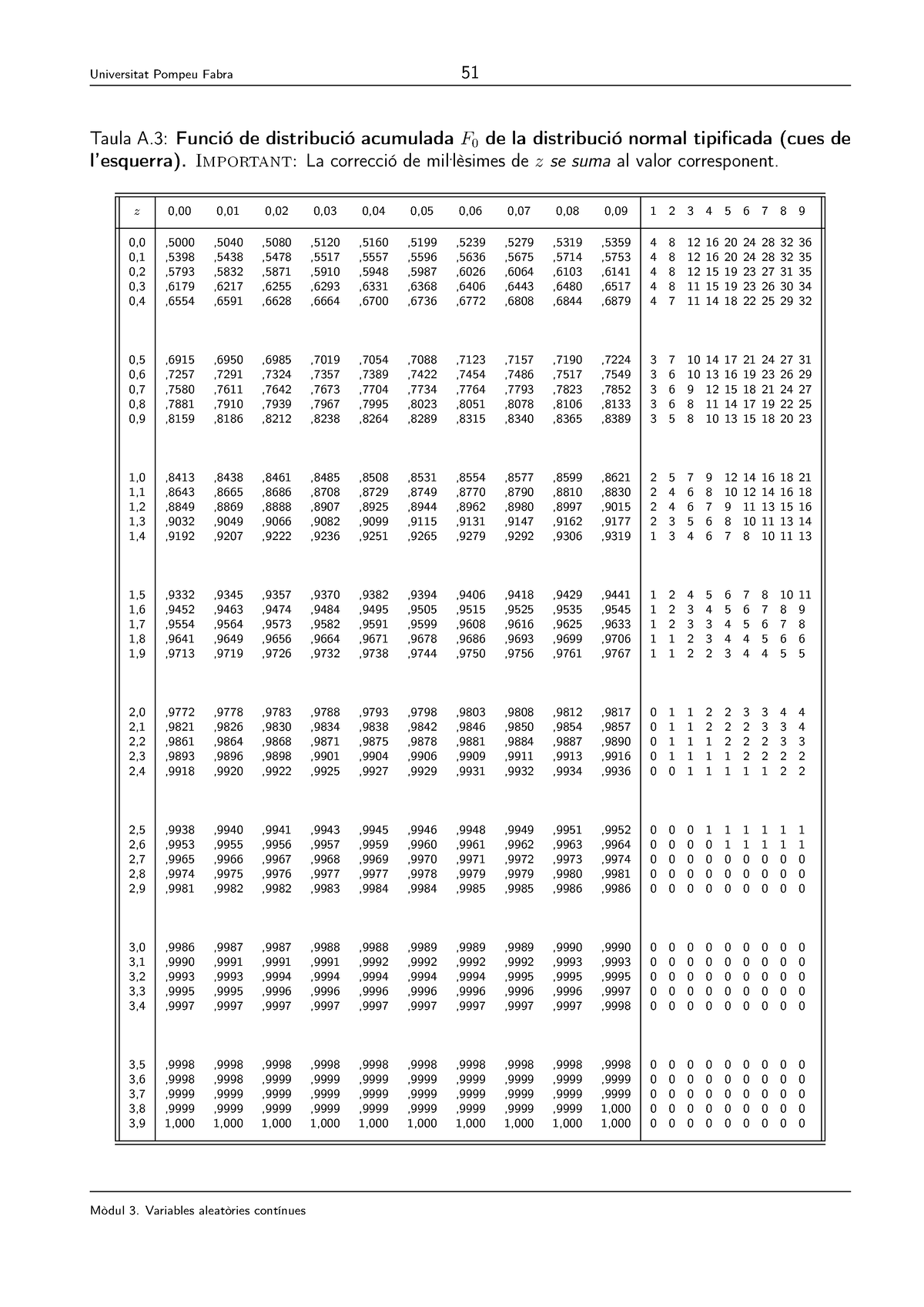 Tabla Normal - Incre´bile - Taula A: Funció De Distribució Acumulada F ...