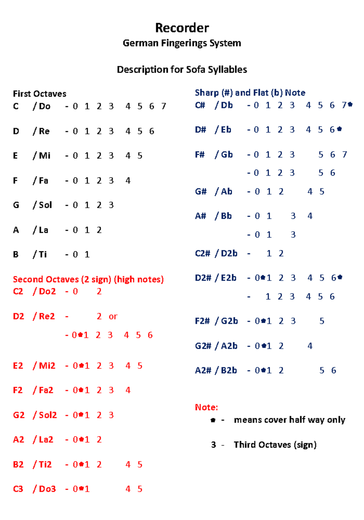 Recorder - notes - First Octaves C / Do - 0 1 2 3 4 5 6 7 D / Re - 0 1 ...