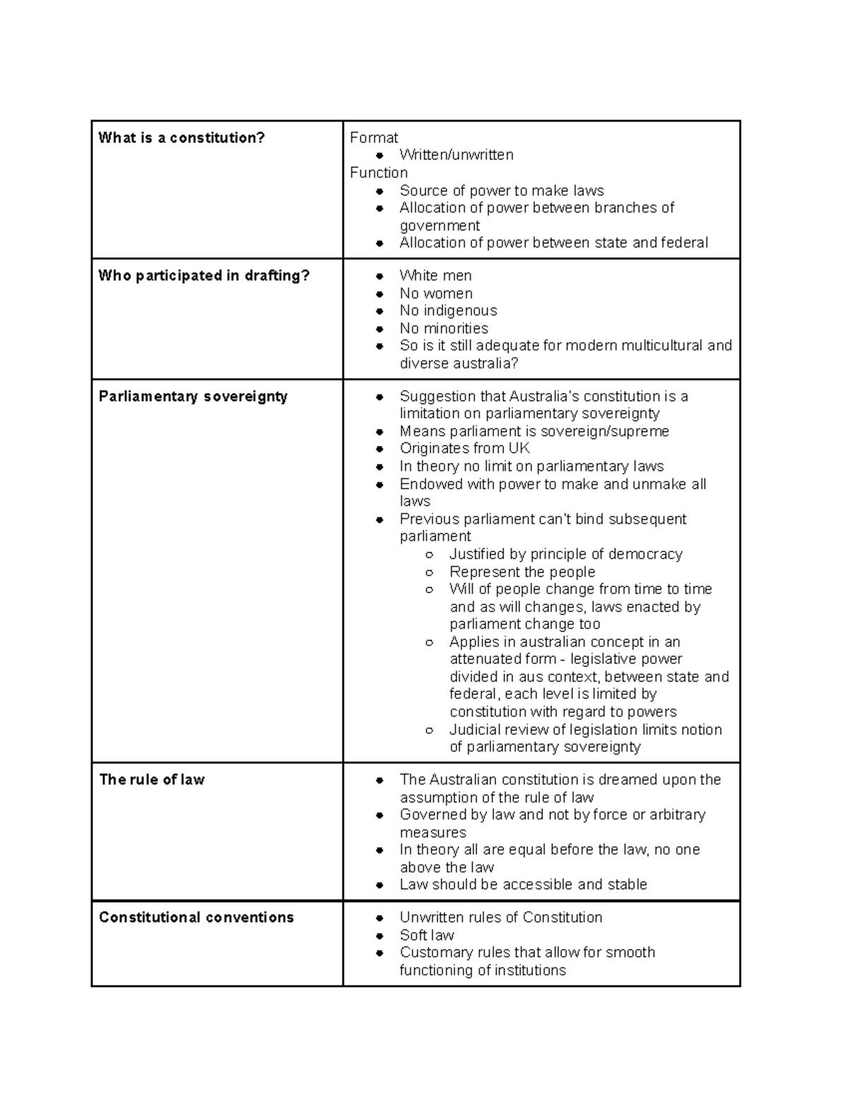 Constitutional law lecture notes start of session - What is a ...