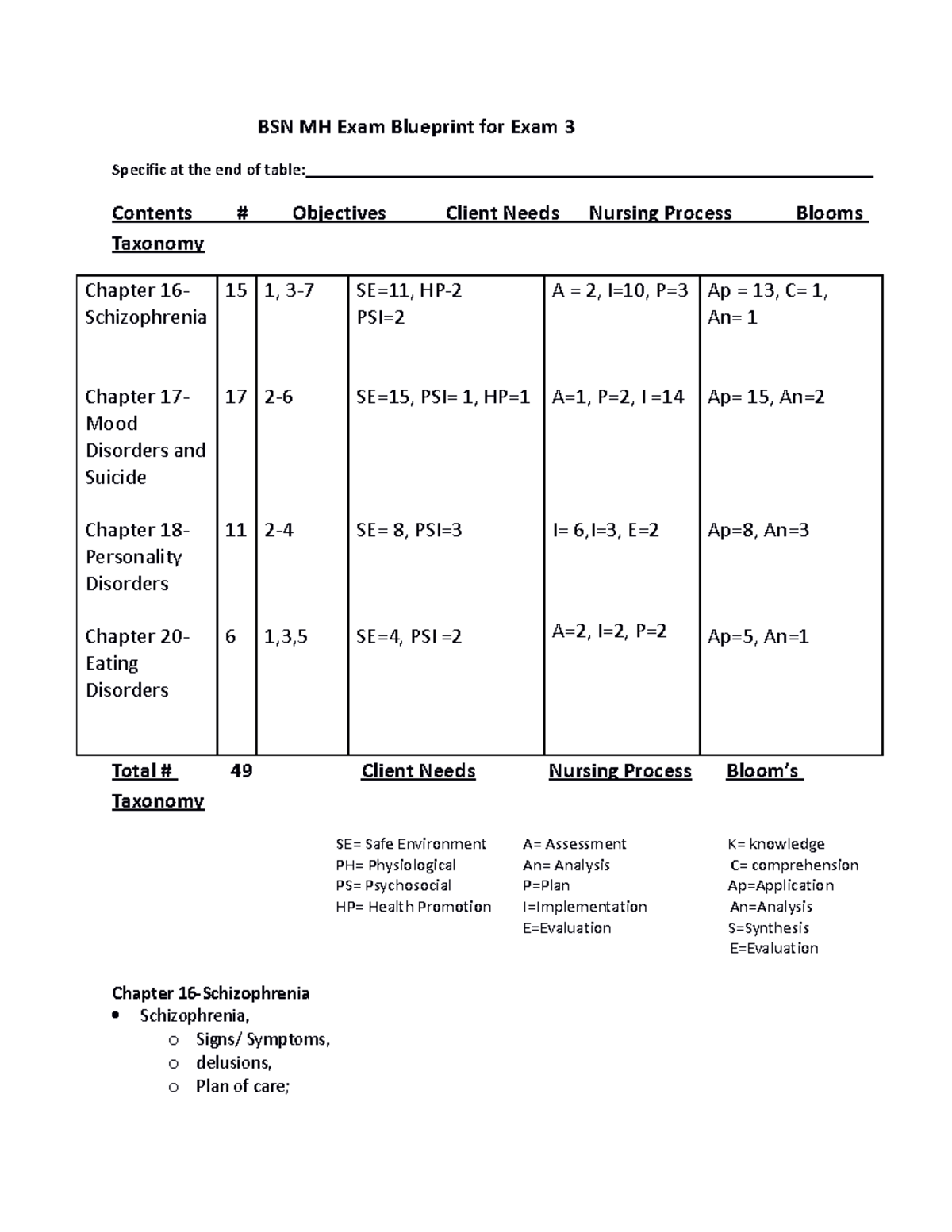 BSN MH Exam Blueprint for Exam 3 - Studocu