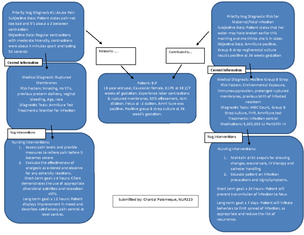 NUR 223 Vsim B.P. Concept Map - Decreased Sensation T Priority Nsg ...