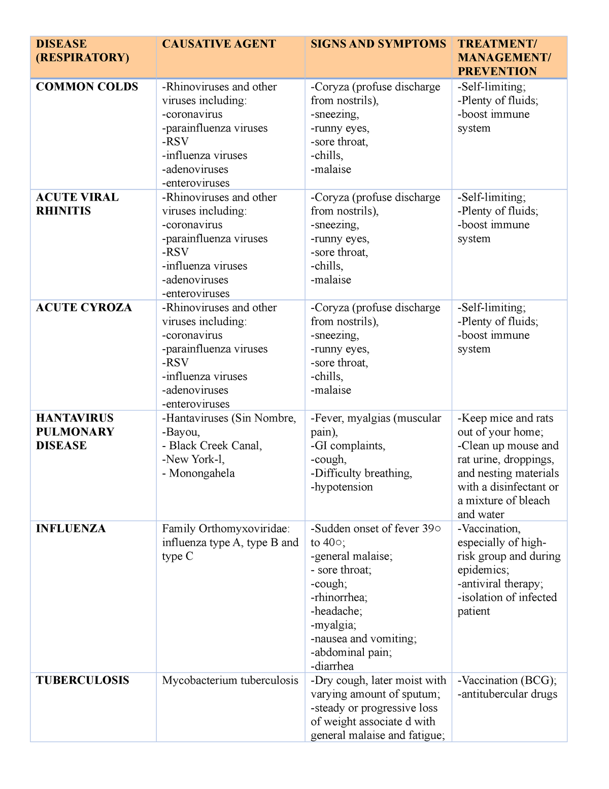 summary-of-diseases-disease-respiratory-causative-agent-signs-and