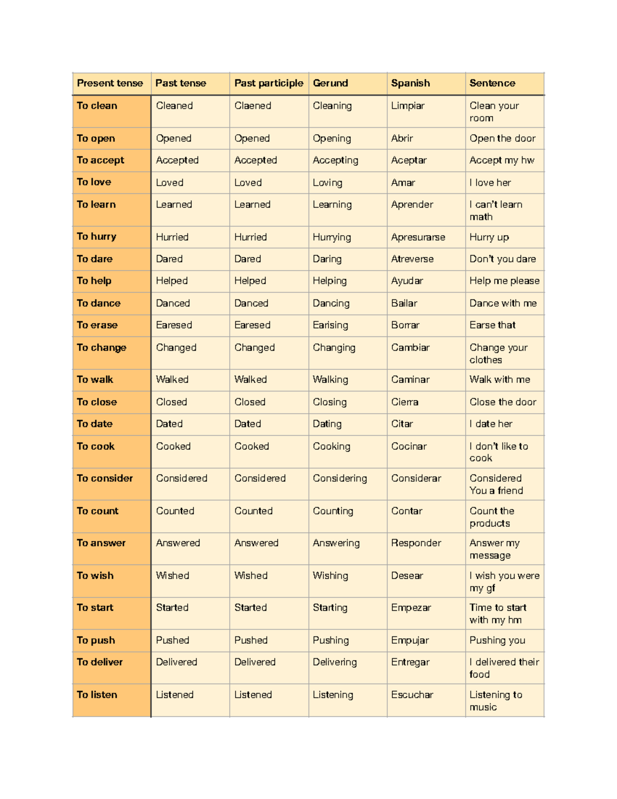 Verbs 2 Apuntes 2 Present tense Past tense Past participle Gerund