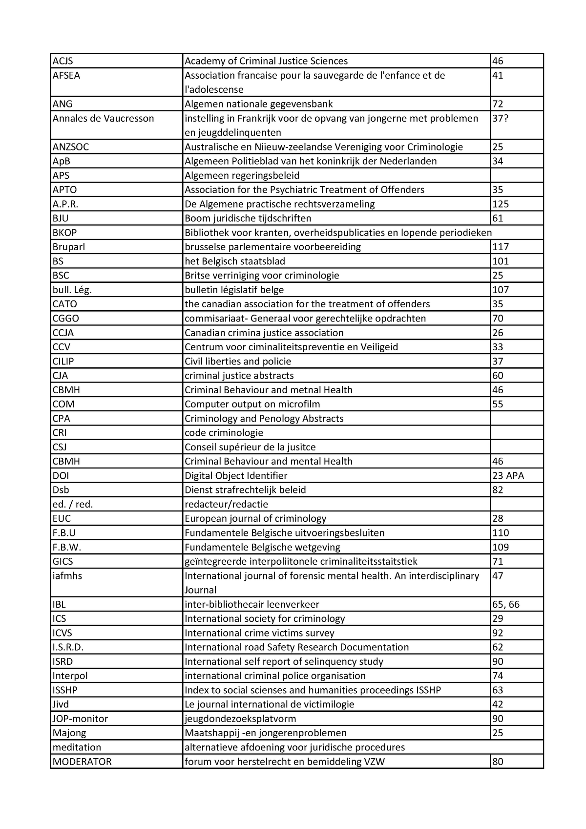 Alfabetische-lijst-afkortingen - ACJS AFSEA ANG Annales De Vaucresson ...