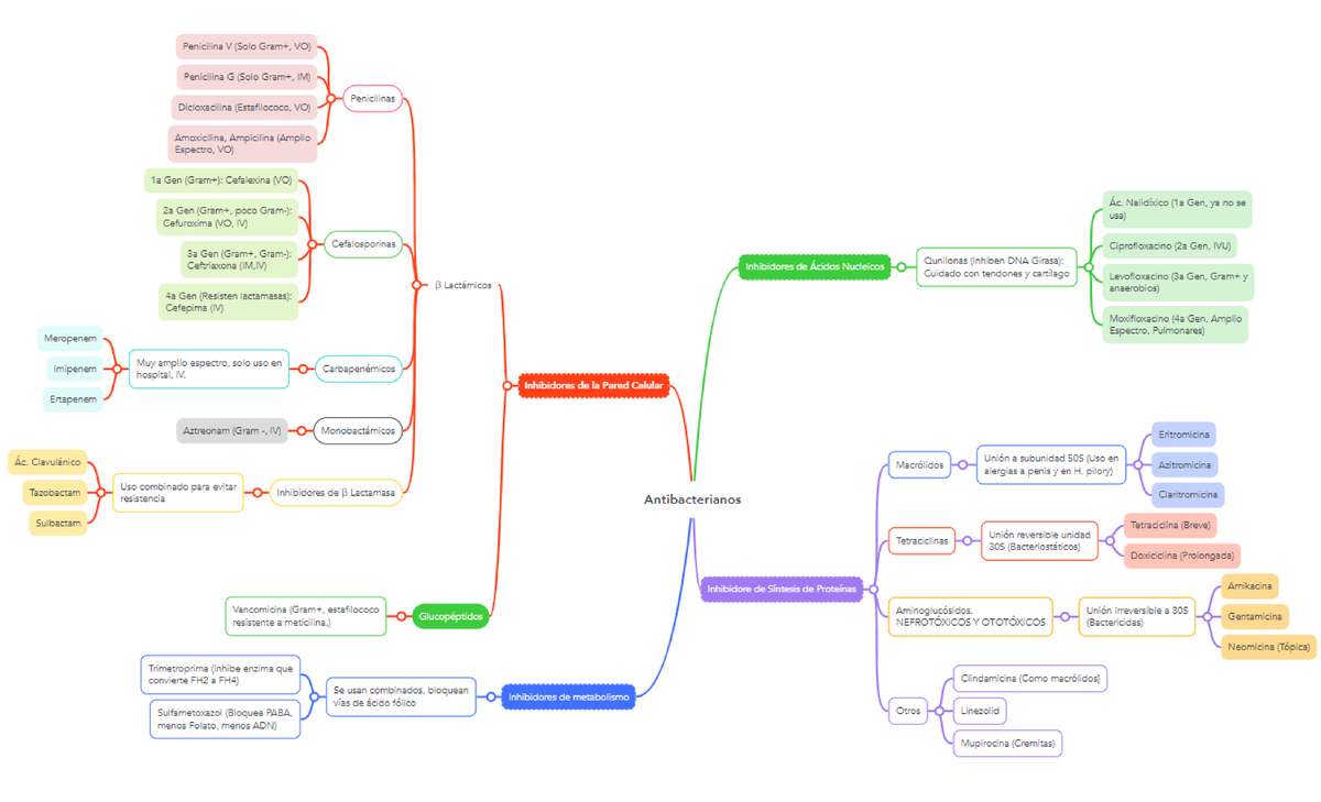Antibacterianos (Resumen) - Farmacología - Studocu