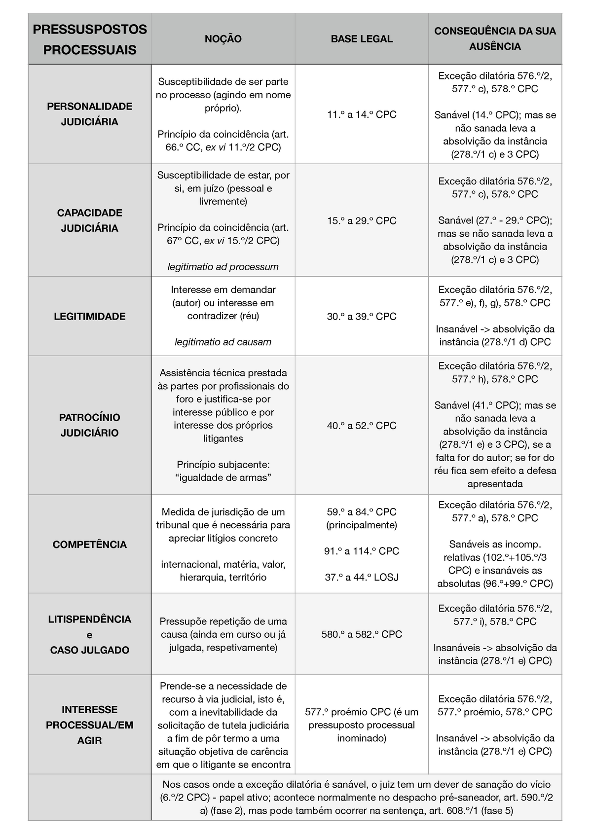 Tabela Pressupostos Processuais - PRESSUSPOSTOS PROCESSUAIS NOÇÃO BASE ...