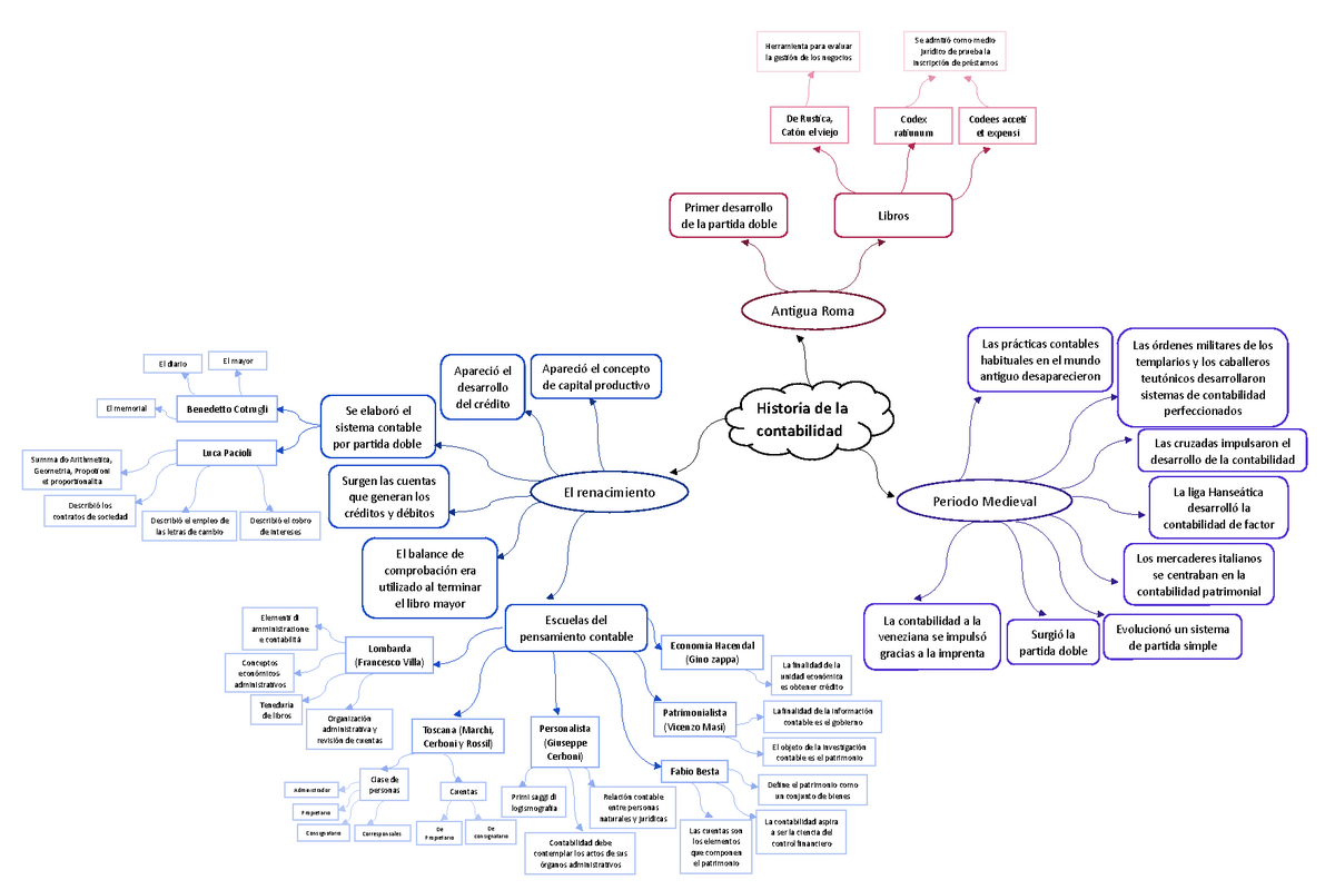 Taller 1 Mapa Mental Historia De La Contabilidad La Finalidad De