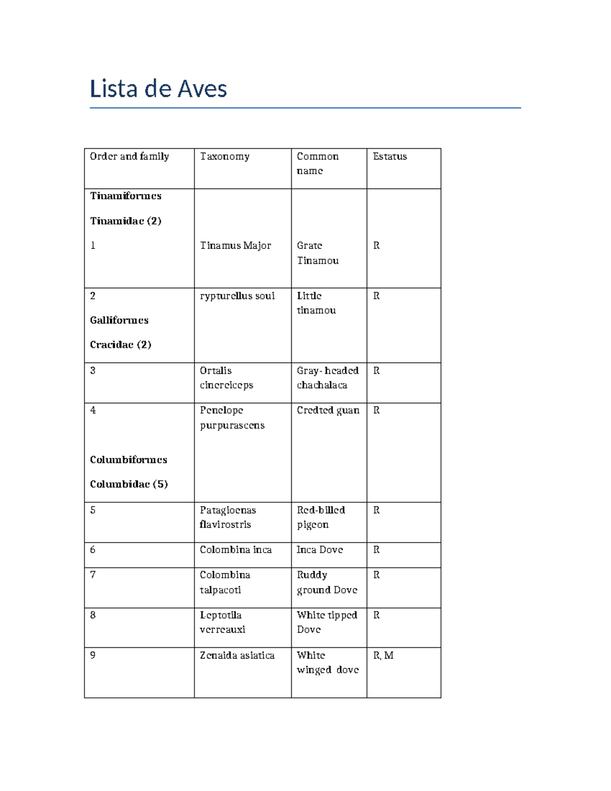 Lista (proceso) - Hdhdnskdksh - Lista de Aves Order and family Taxonomy ...