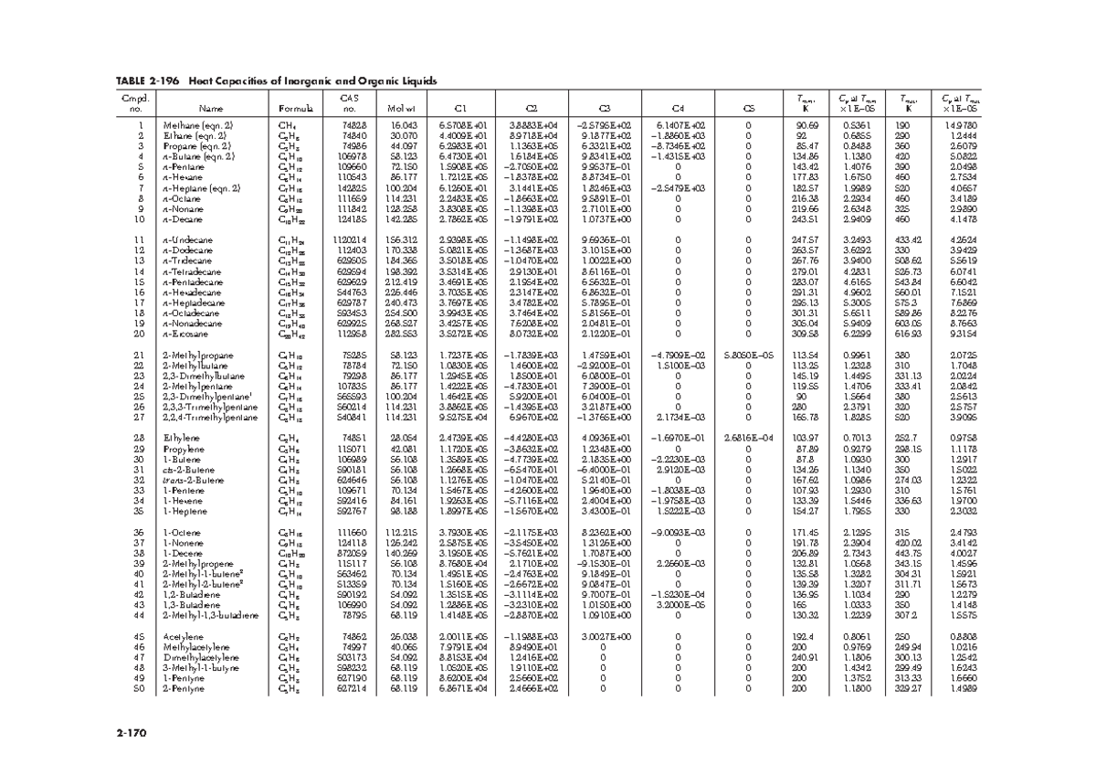 Perryheatcapacities TABLE 2196 Heat Capacities of and