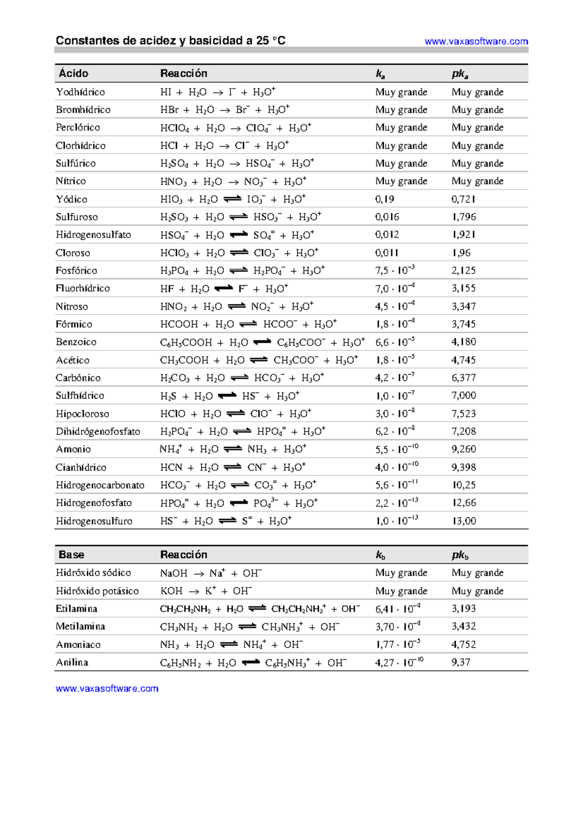 Tabla ka y kb - Constantes de acidez y basicidad a 25 °C vaxasoftware ...
