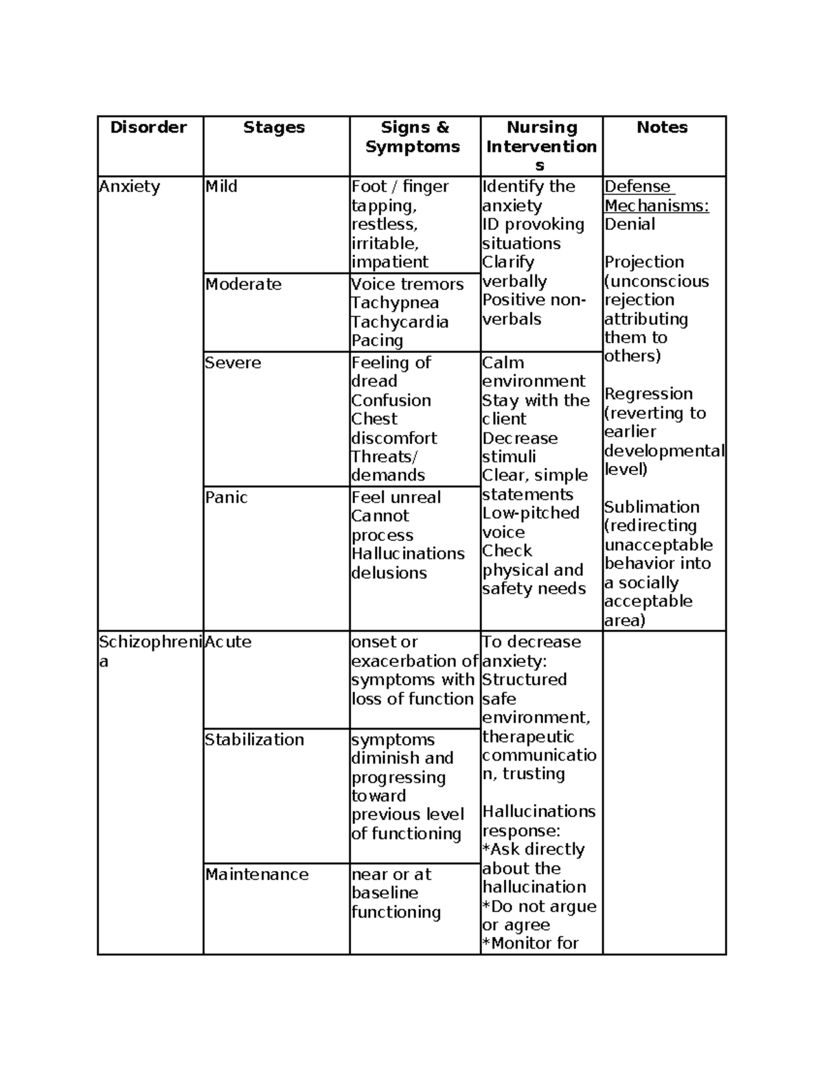 Mental Health Study guide Disorder Stages Signs & Symptoms Nursing